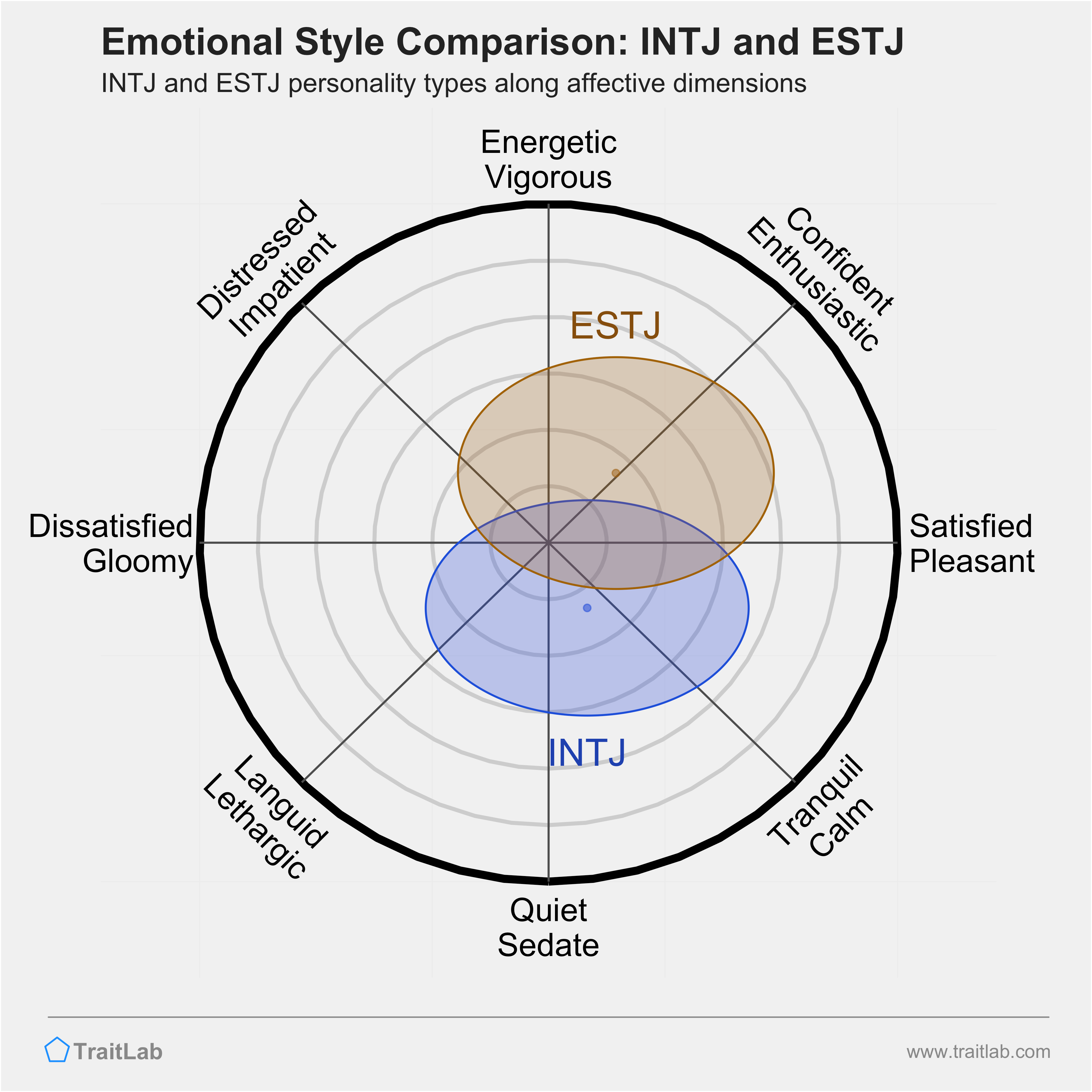 INTJ and ESTJ comparison across emotional (affective) dimensions