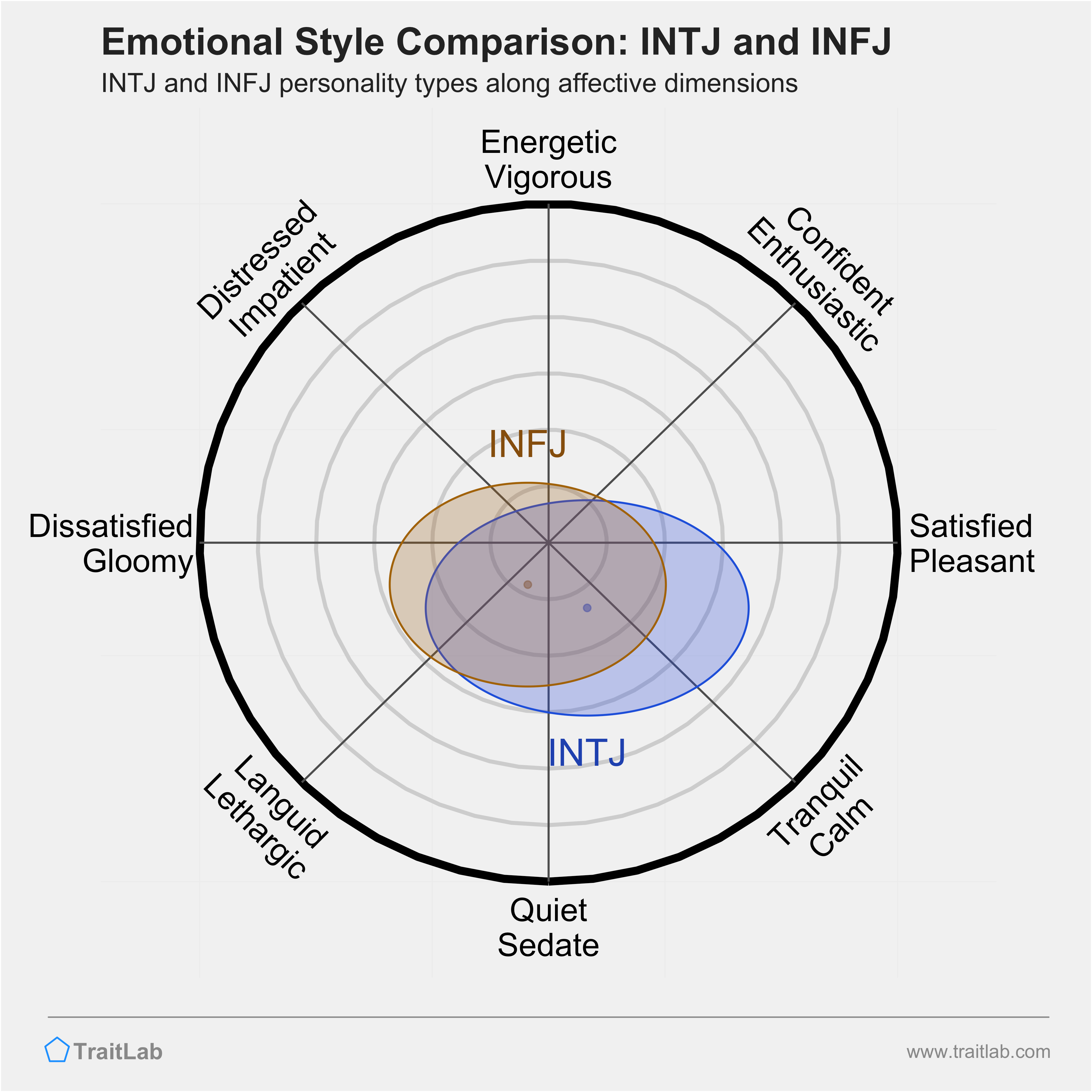 INTJ and INFJ comparison across emotional (affective) dimensions