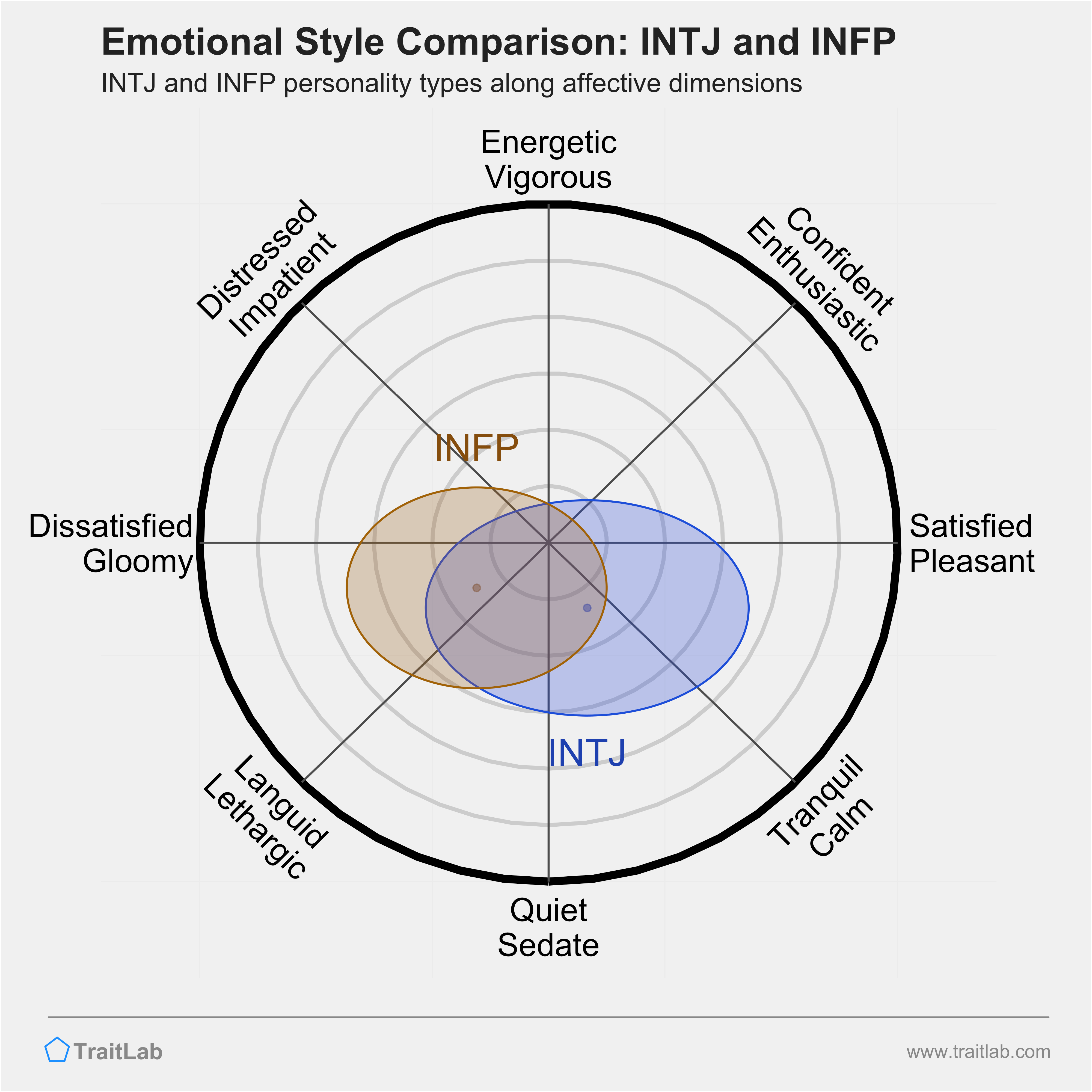 INTJ and INFP comparison across emotional (affective) dimensions