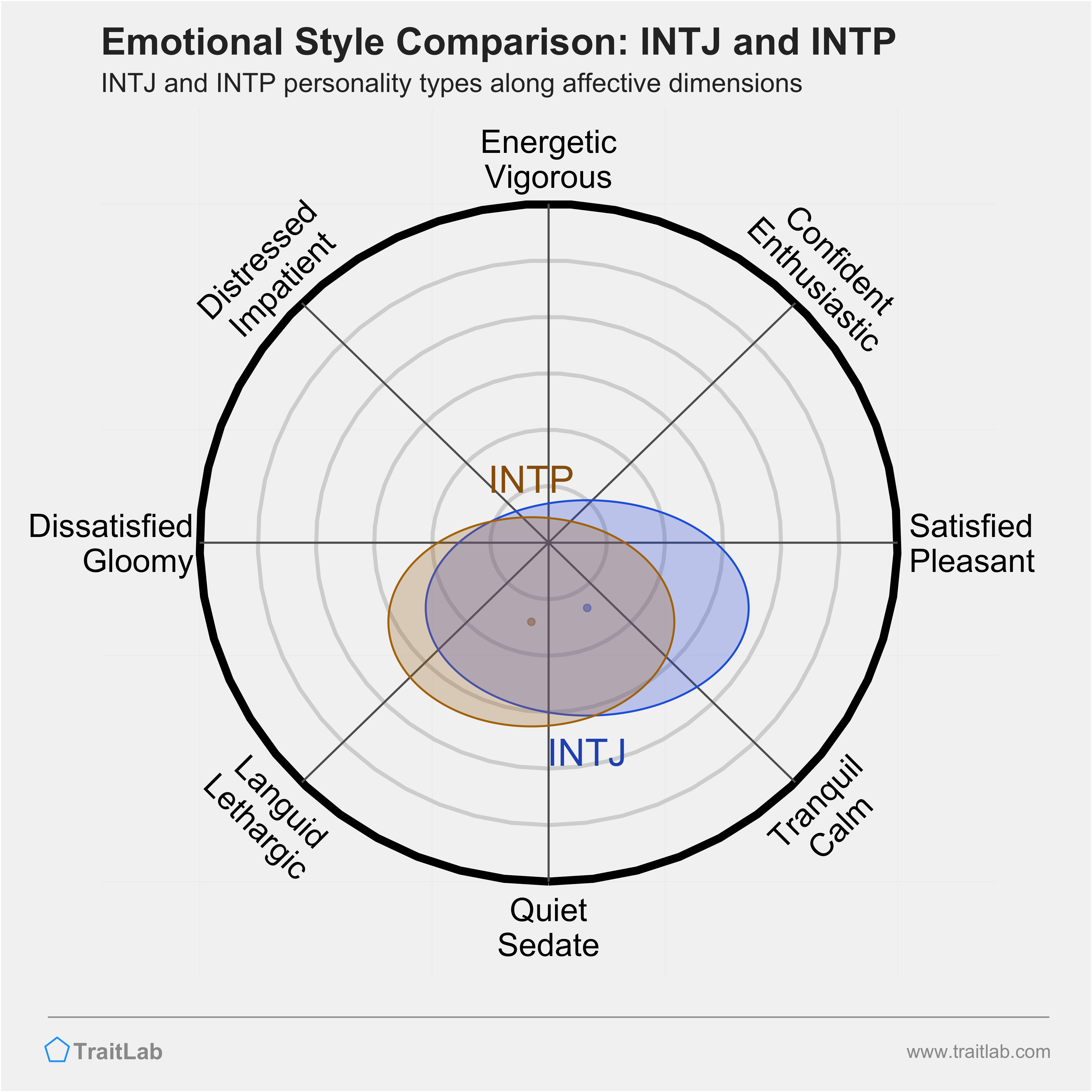 INTJ and INTP comparison across emotional (affective) dimensions