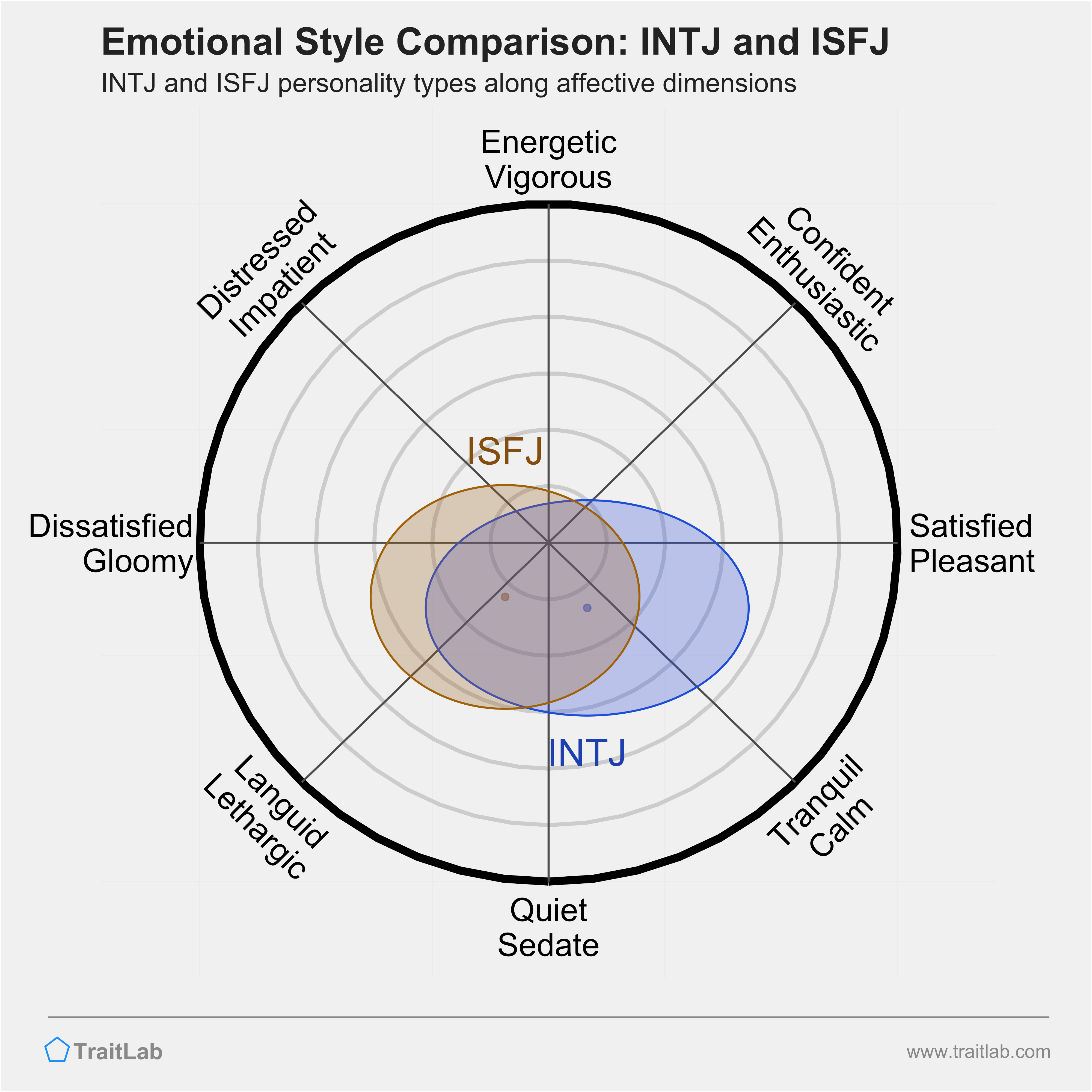 INTJ and ISFJ comparison across emotional (affective) dimensions