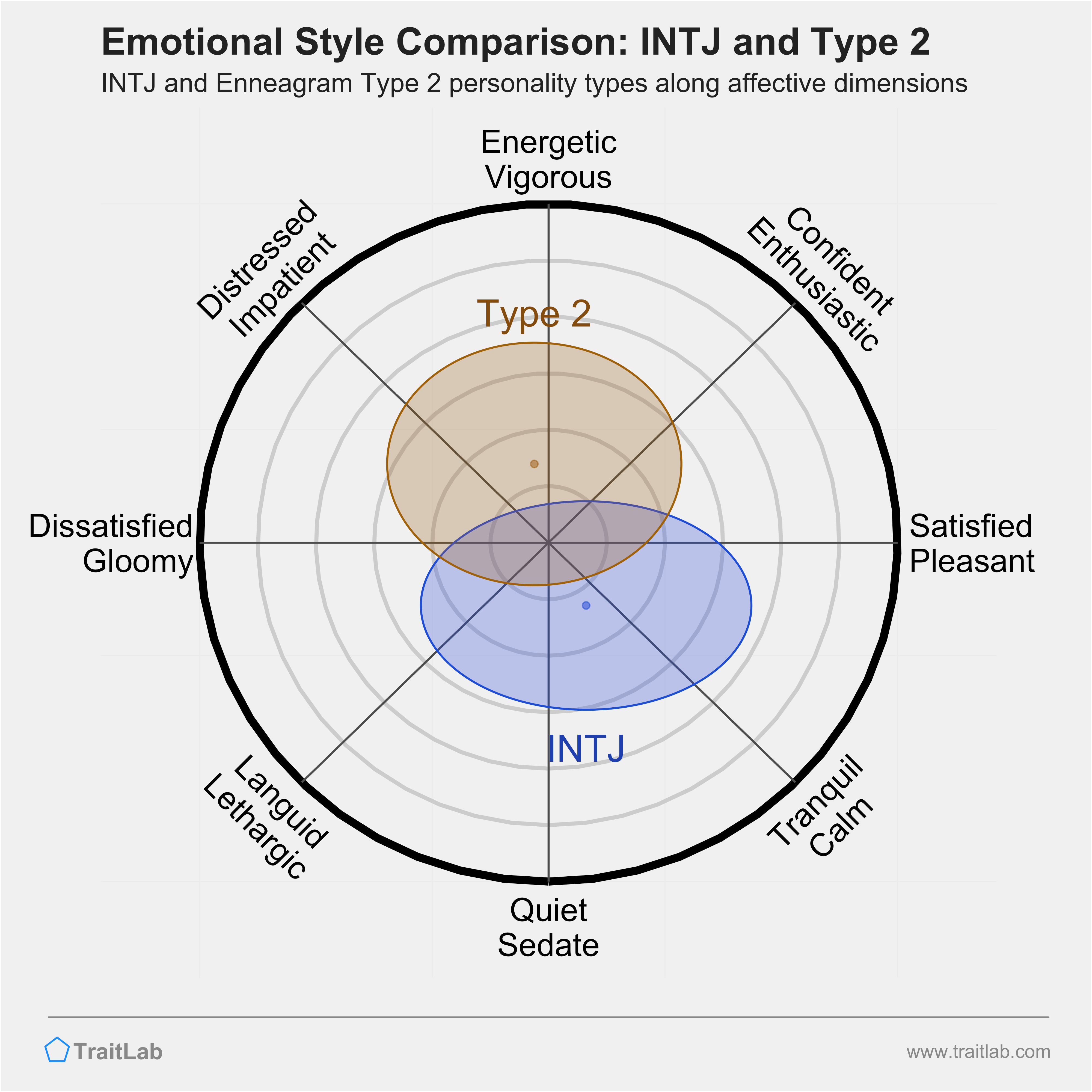 INTJ and Type 2 comparison across emotional (affective) dimensions