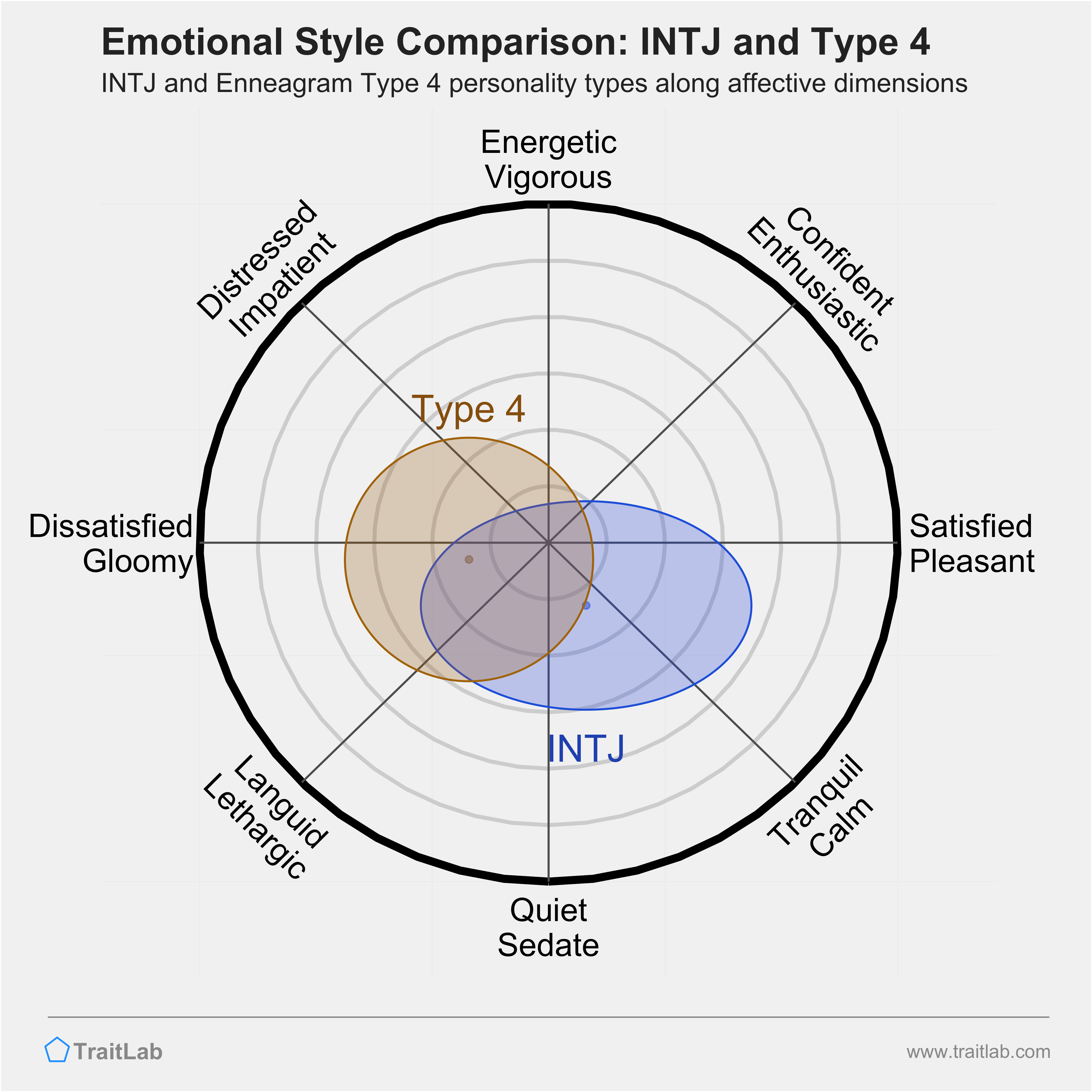 INTJ and Type 4 comparison across emotional (affective) dimensions