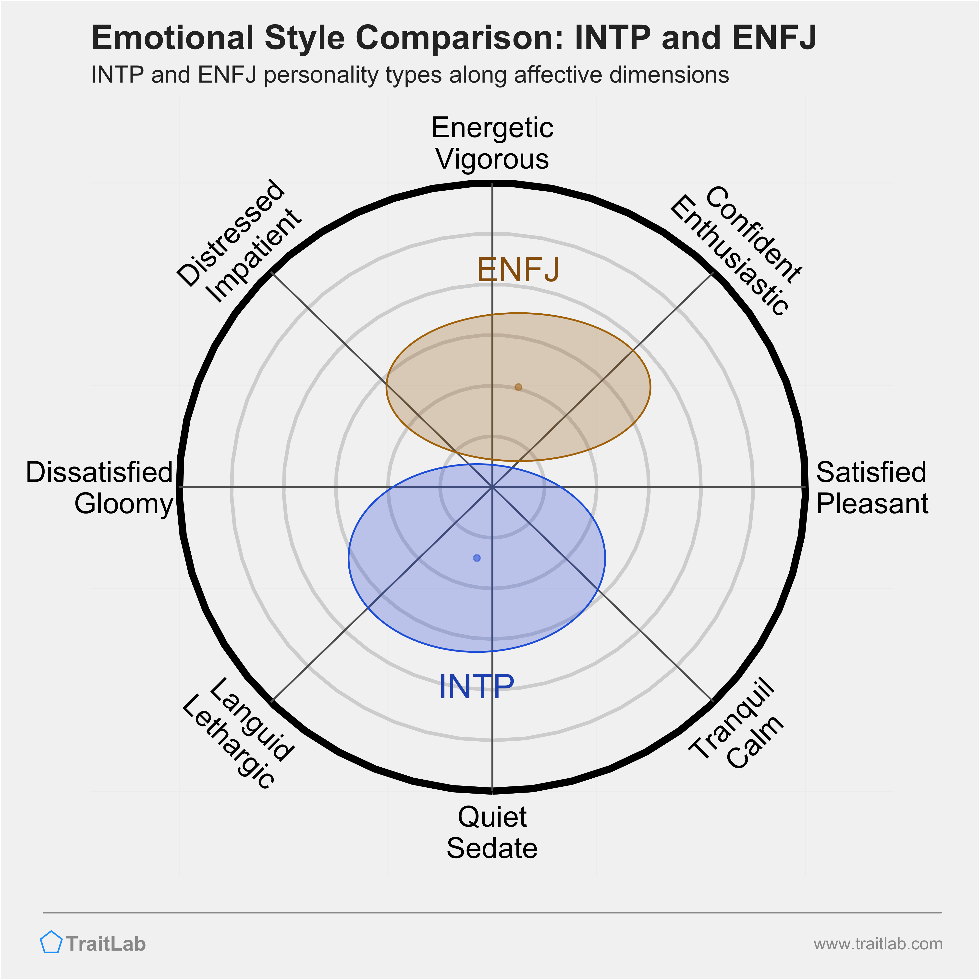 INTP and ENFJ comparison across emotional (affective) dimensions