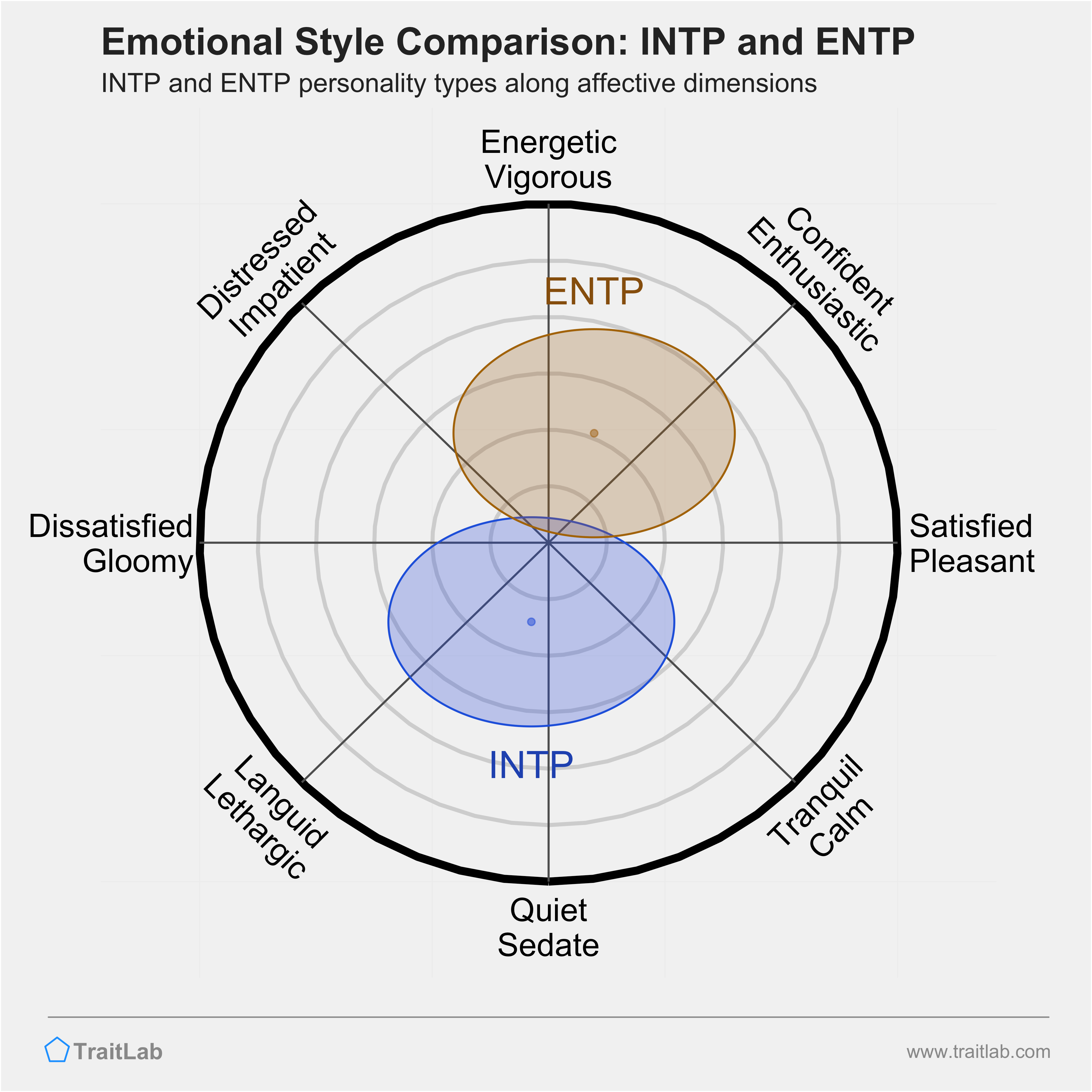 INTP and ENTP comparison across emotional (affective) dimensions