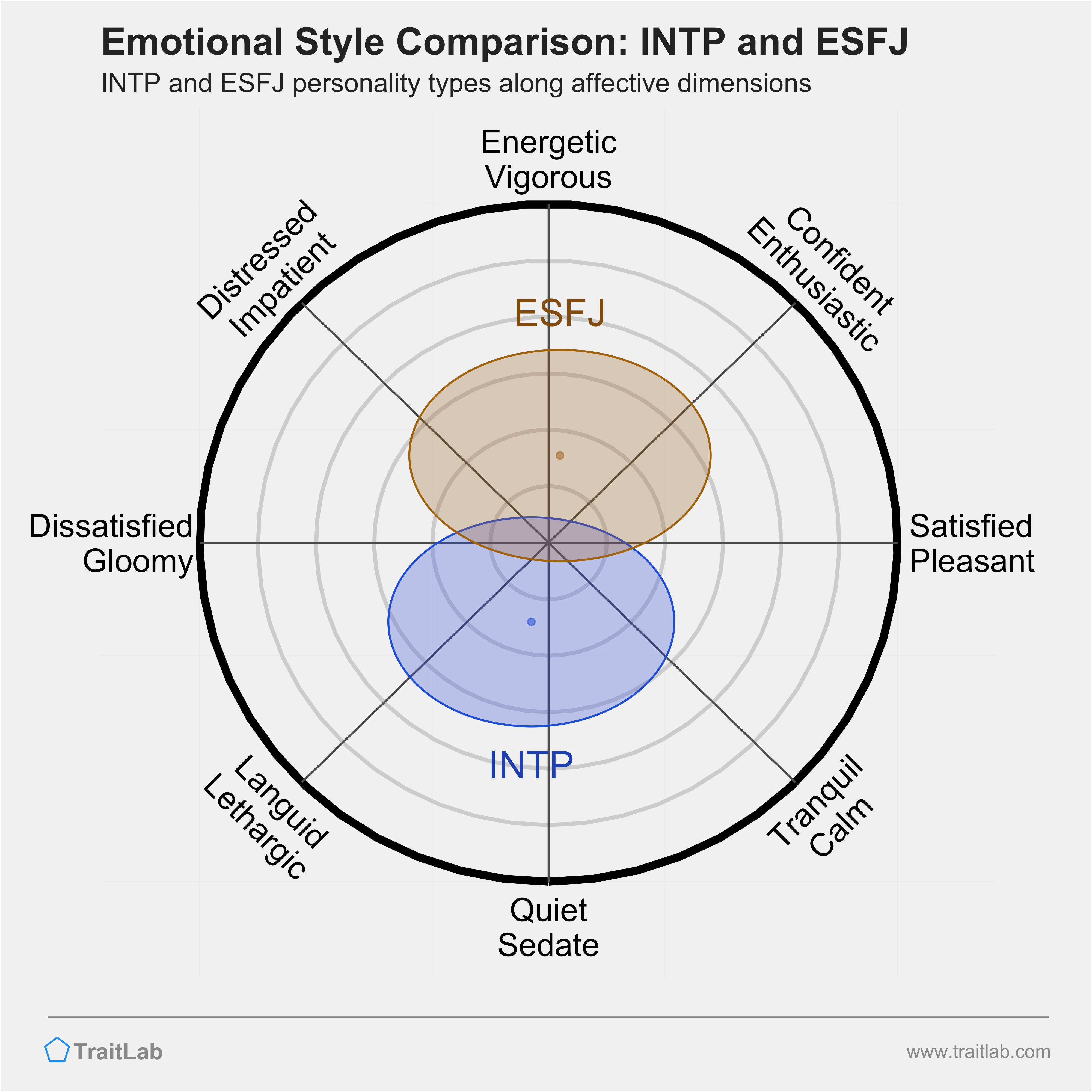 INTP and ESFJ comparison across emotional (affective) dimensions