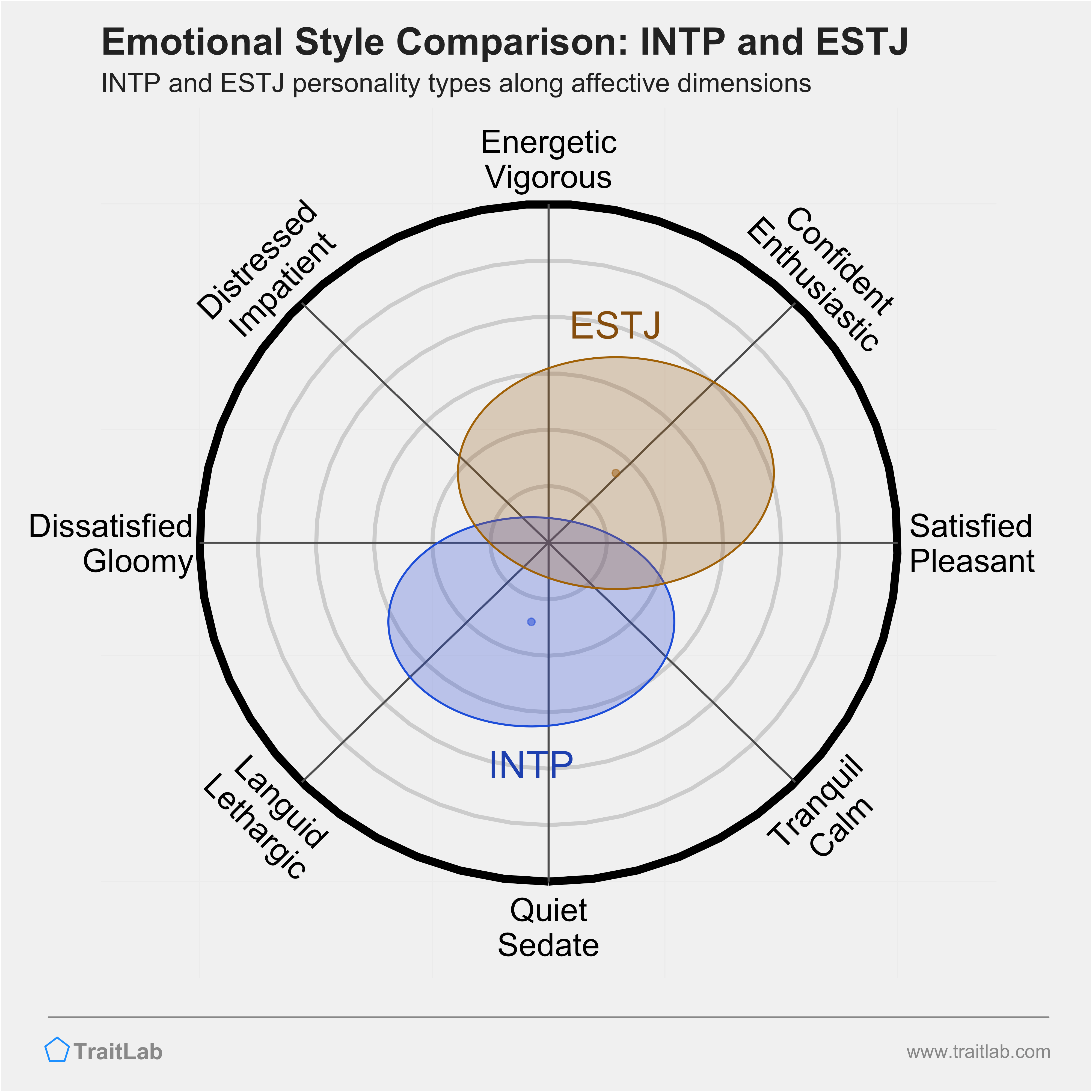 INTP and ESTJ comparison across emotional (affective) dimensions