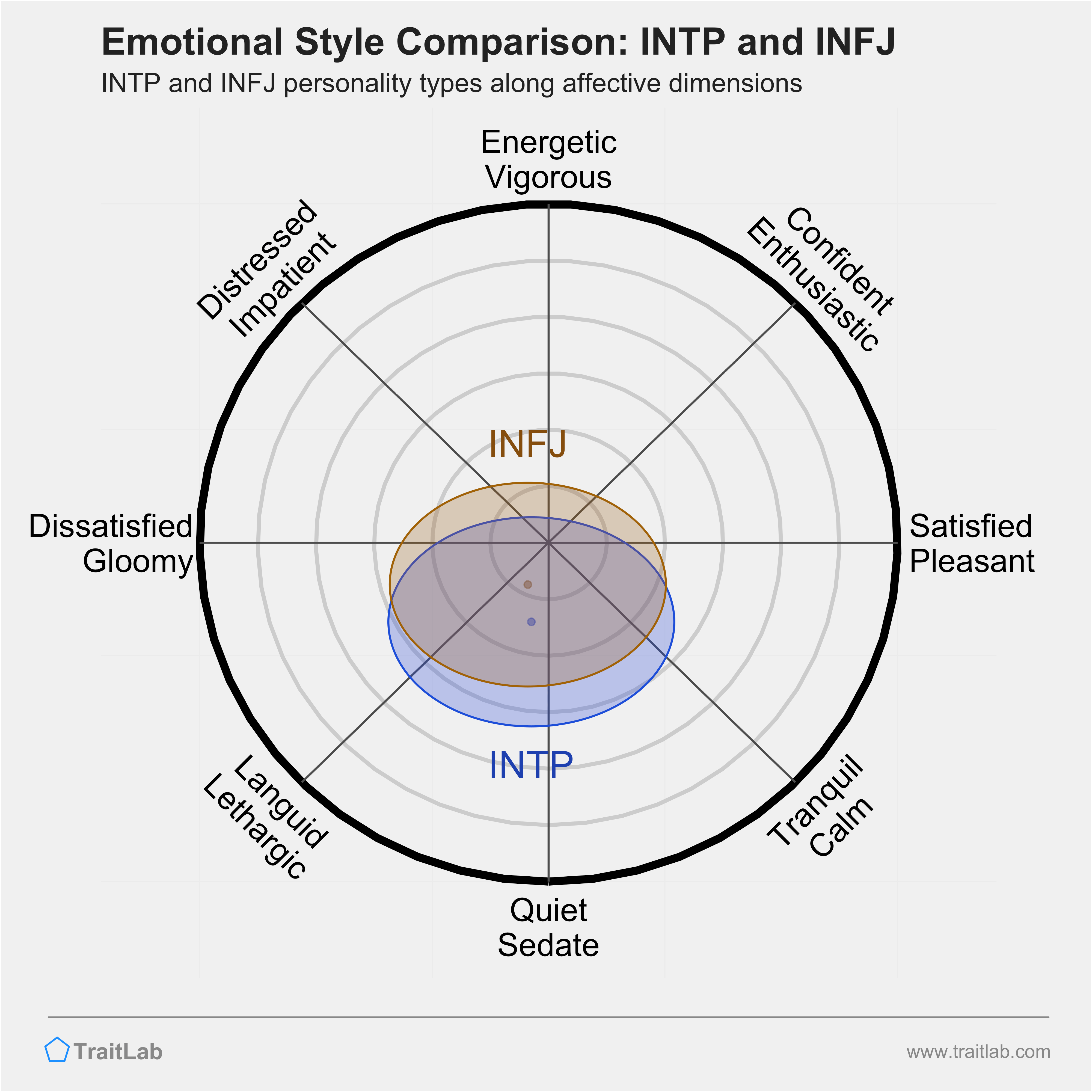 INTP and INFJ comparison across emotional (affective) dimensions