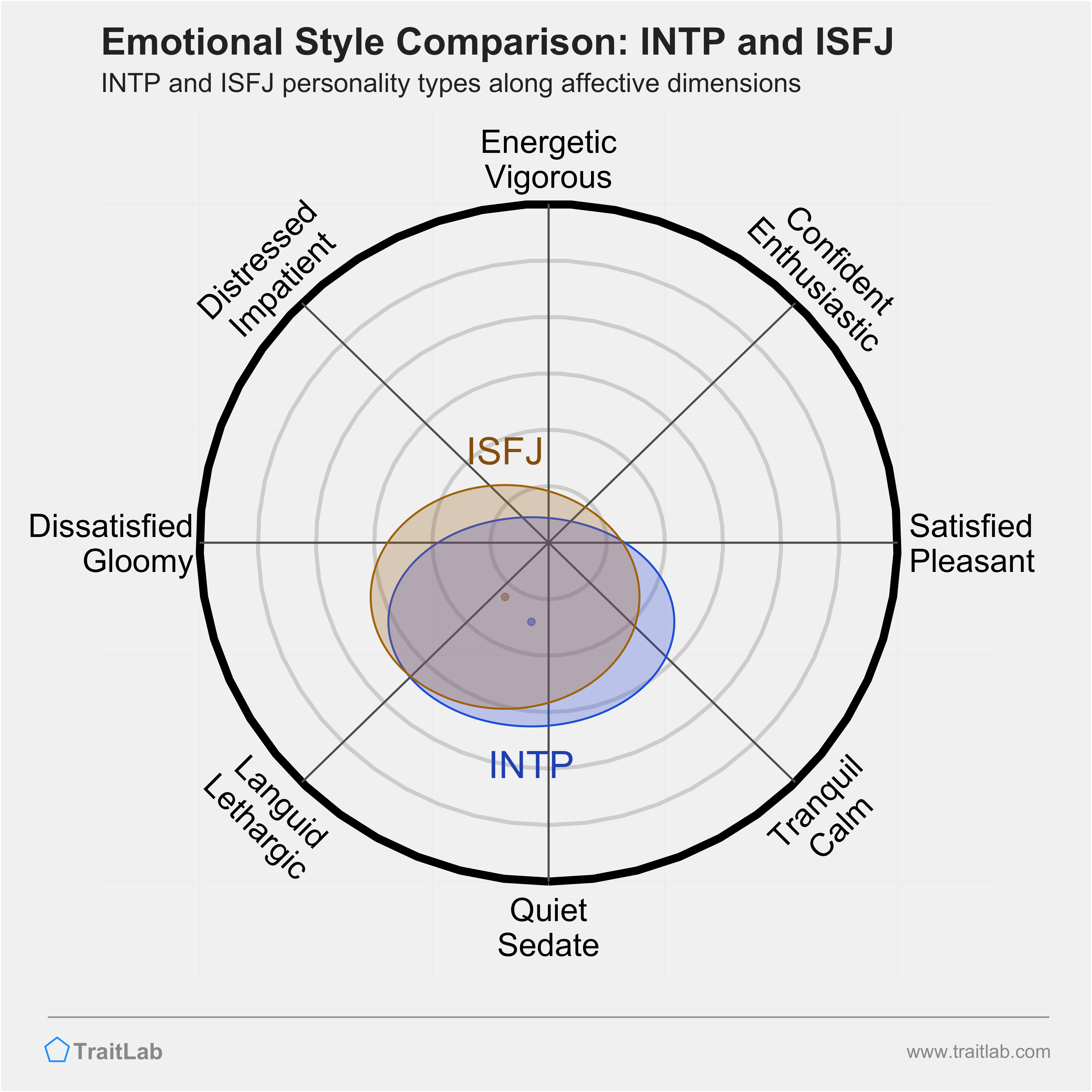 INTP and ISFJ comparison across emotional (affective) dimensions