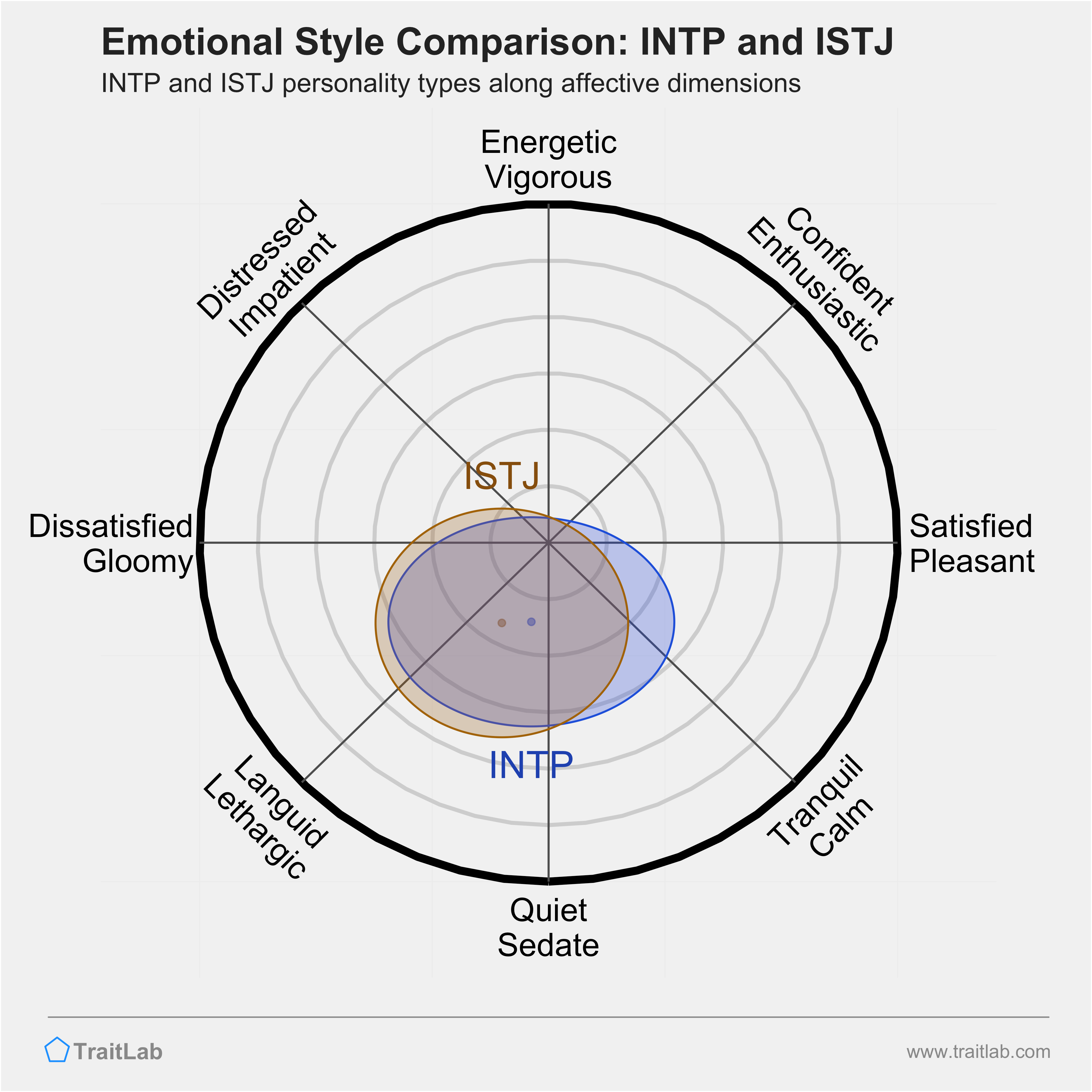 INTP and ISTJ comparison across emotional (affective) dimensions