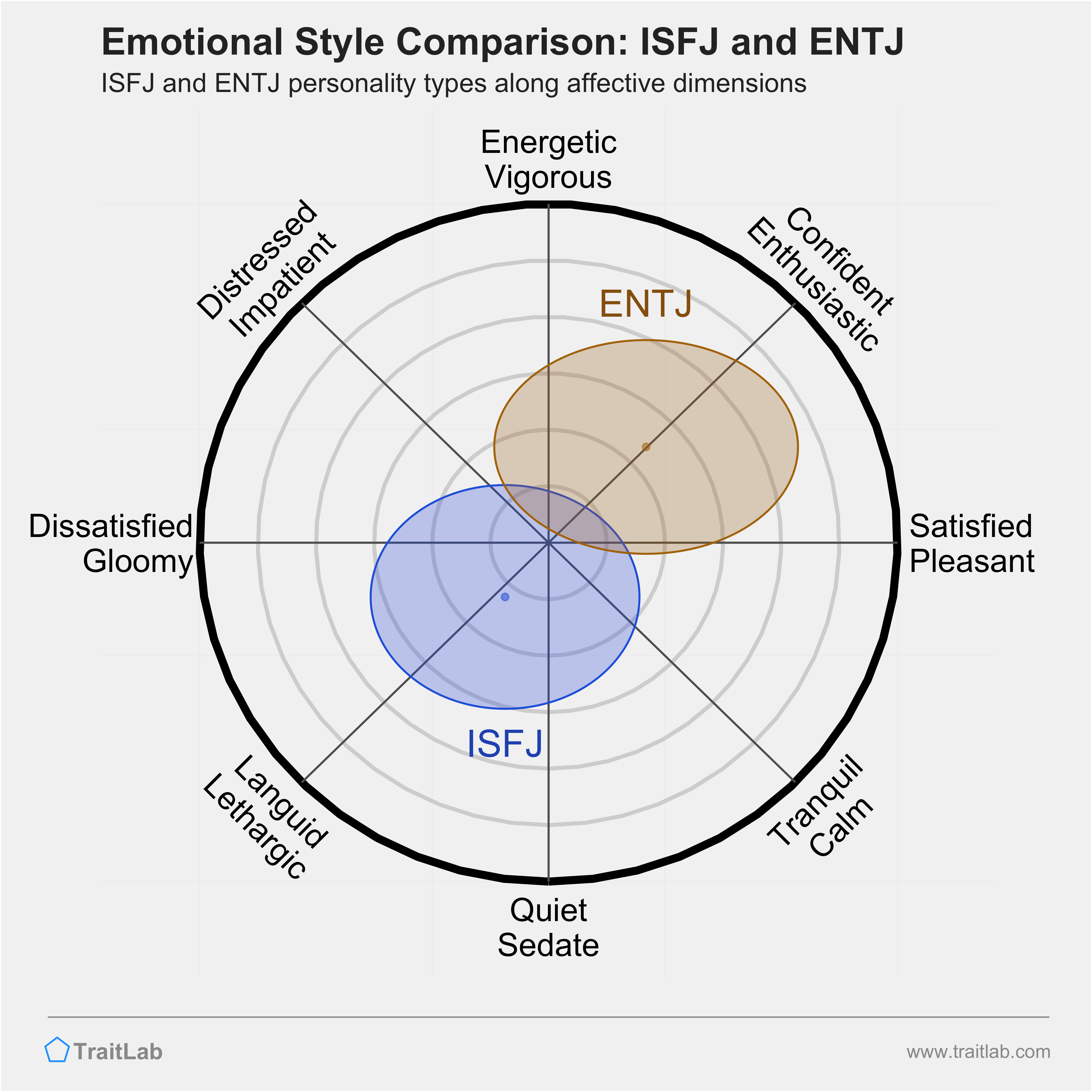 ISFJ and ENTJ comparison across emotional (affective) dimensions