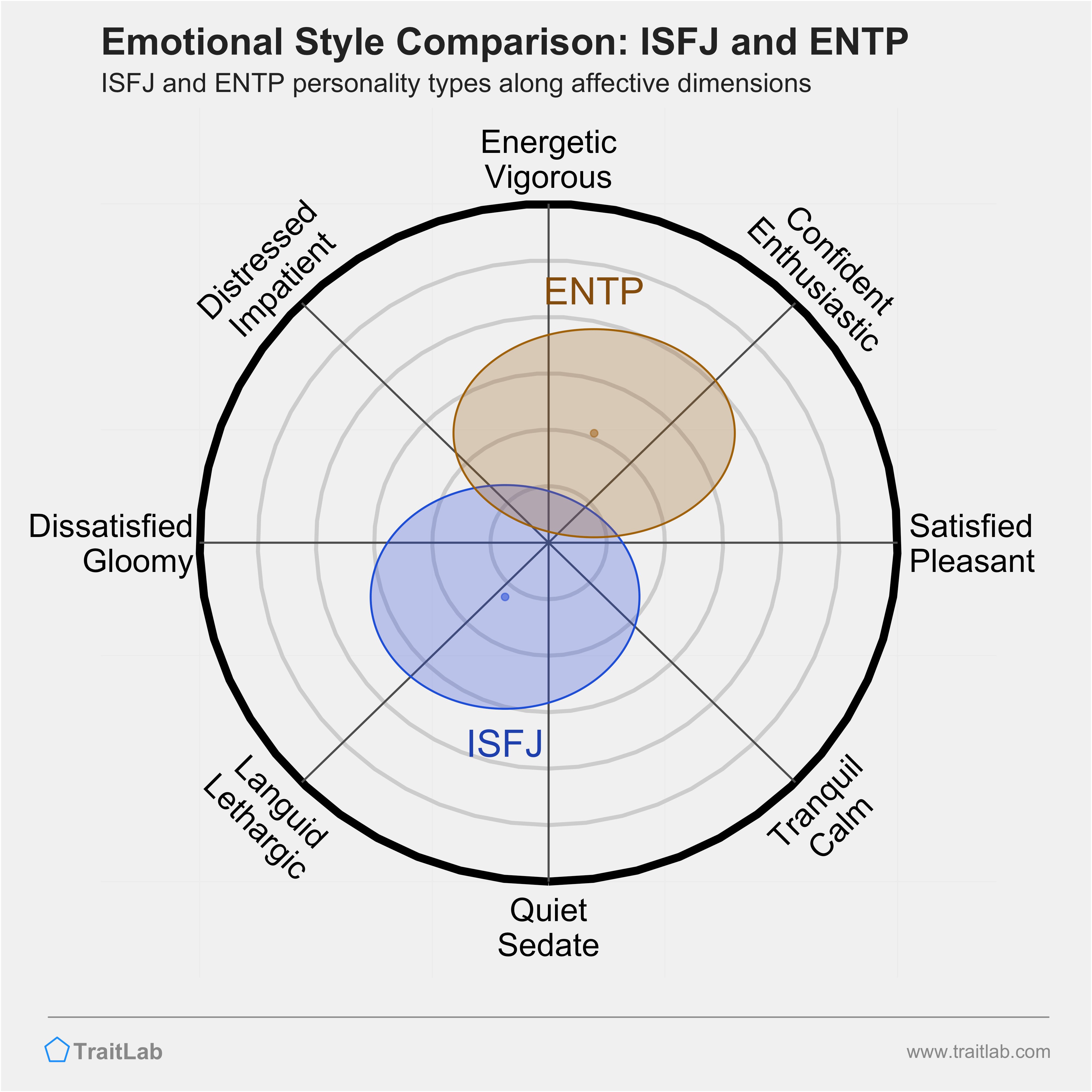 ISFJ and ENTP comparison across emotional (affective) dimensions