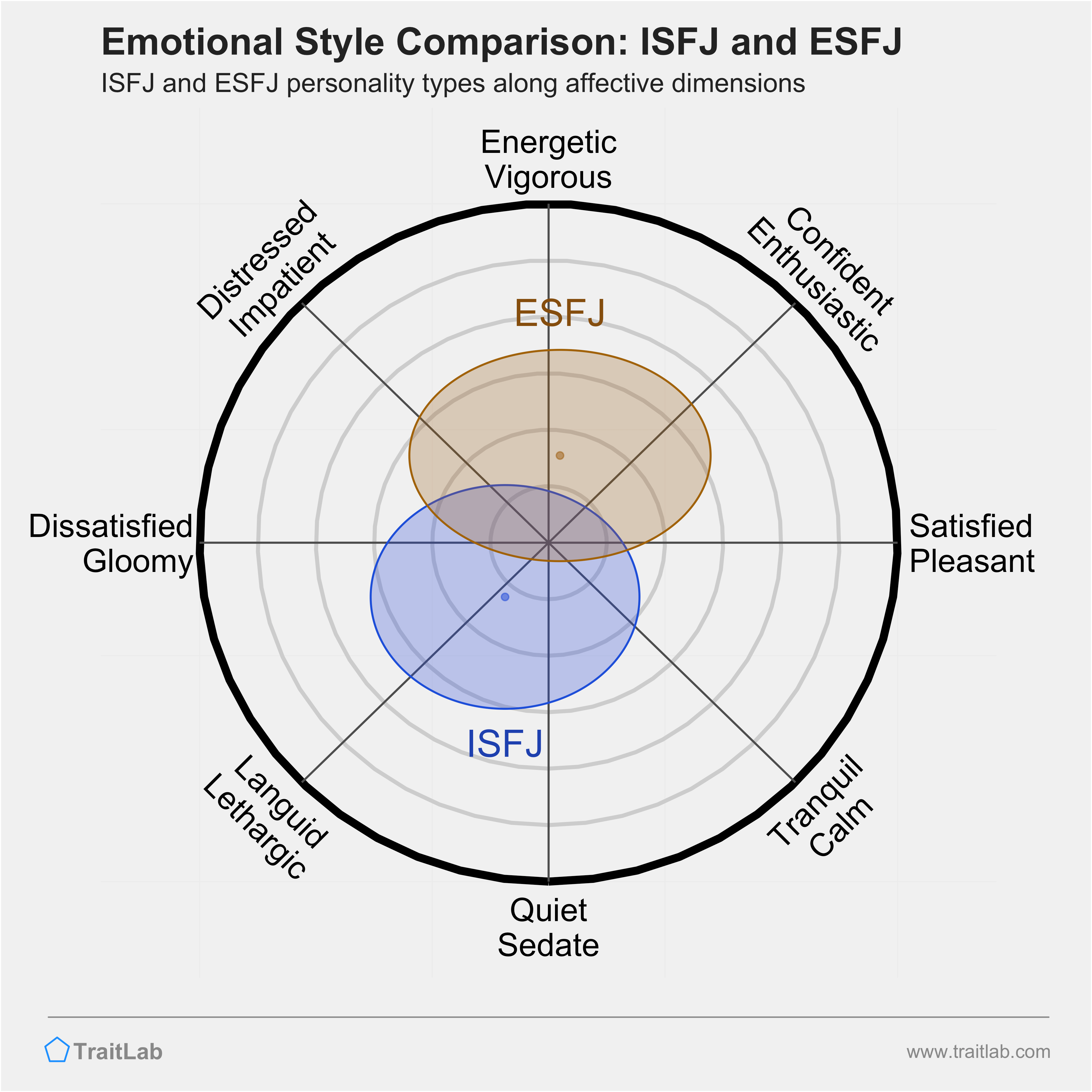 ISFJ and ESFJ comparison across emotional (affective) dimensions