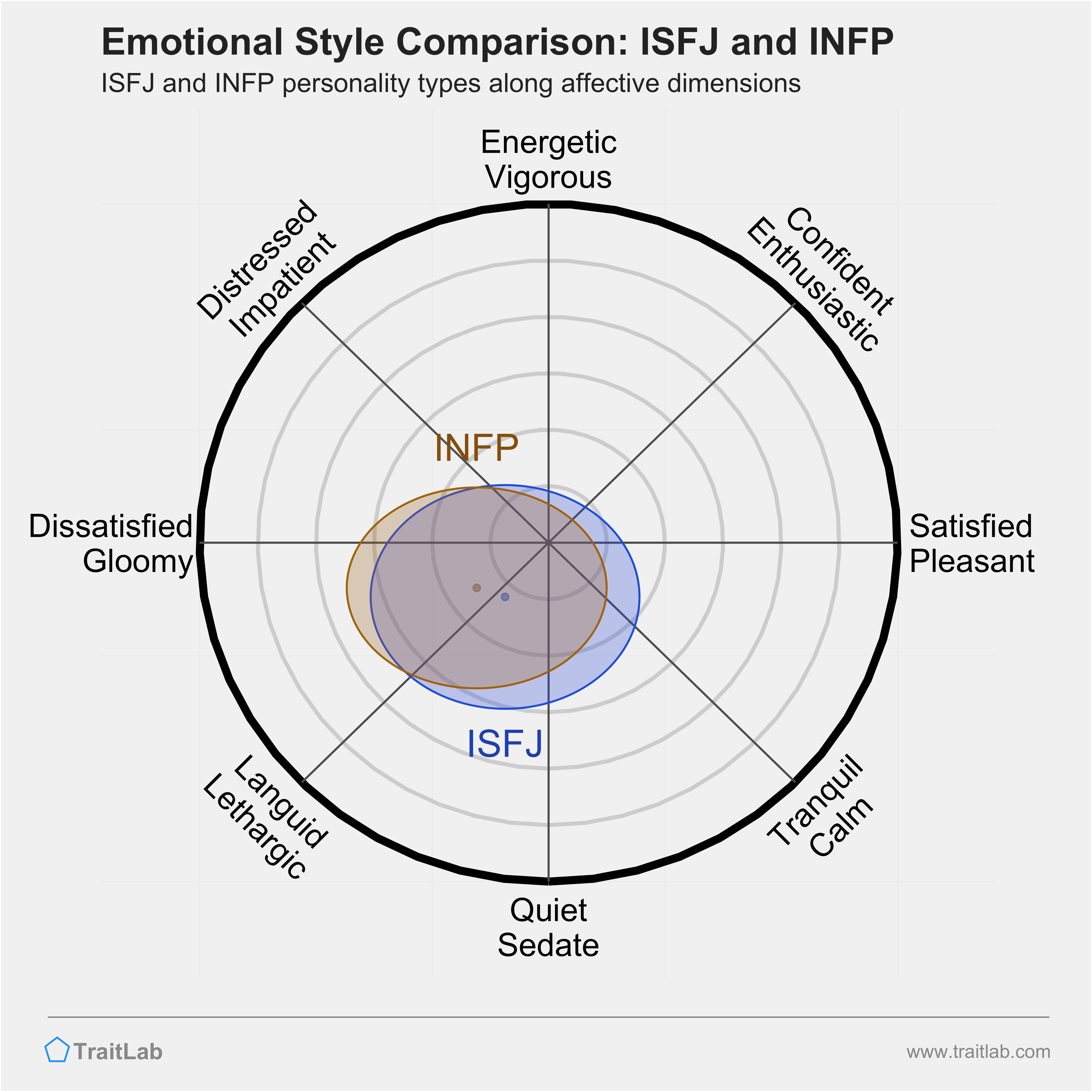 ISFJ and INFP comparison across emotional (affective) dimensions