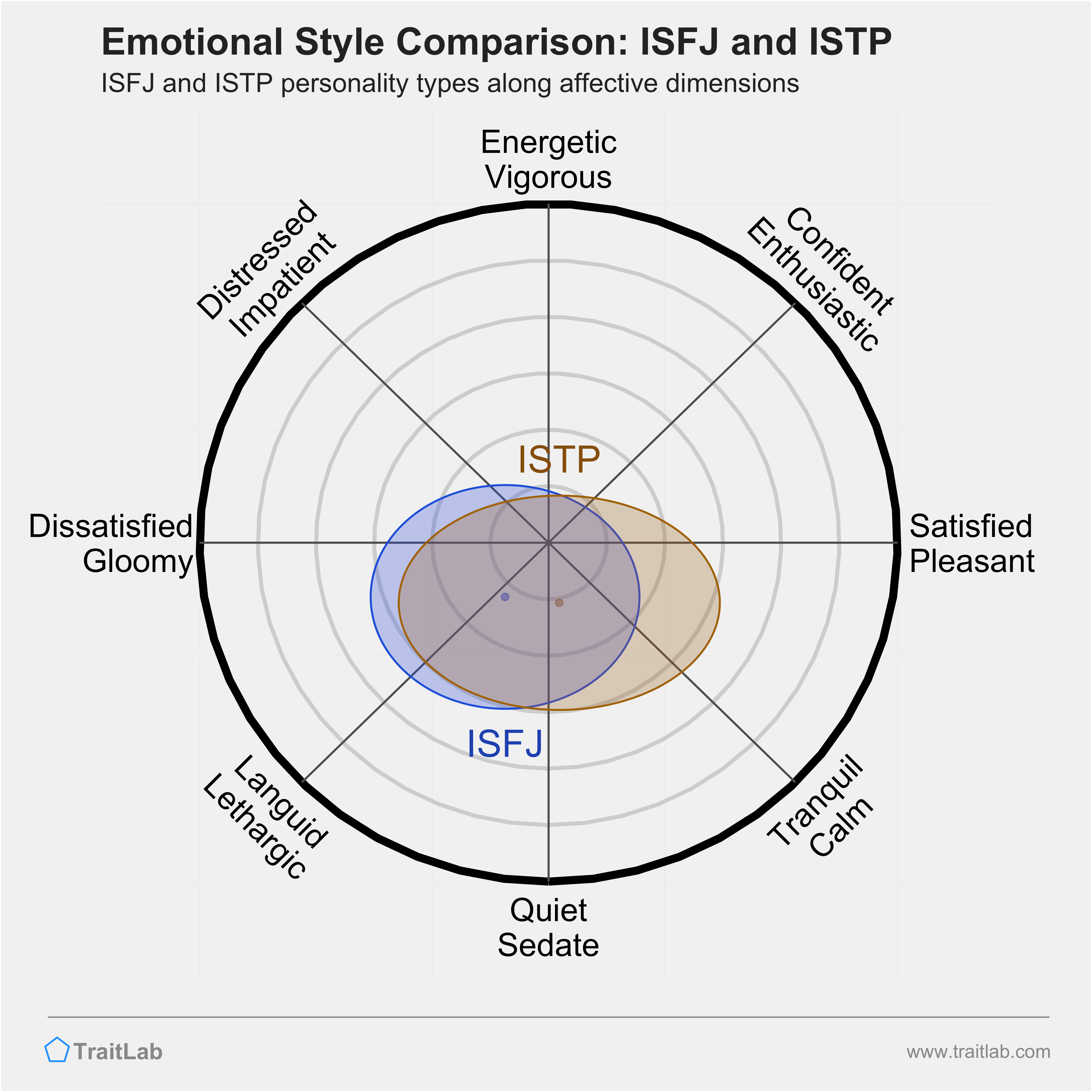 ISFJ and ISTP comparison across emotional (affective) dimensions
