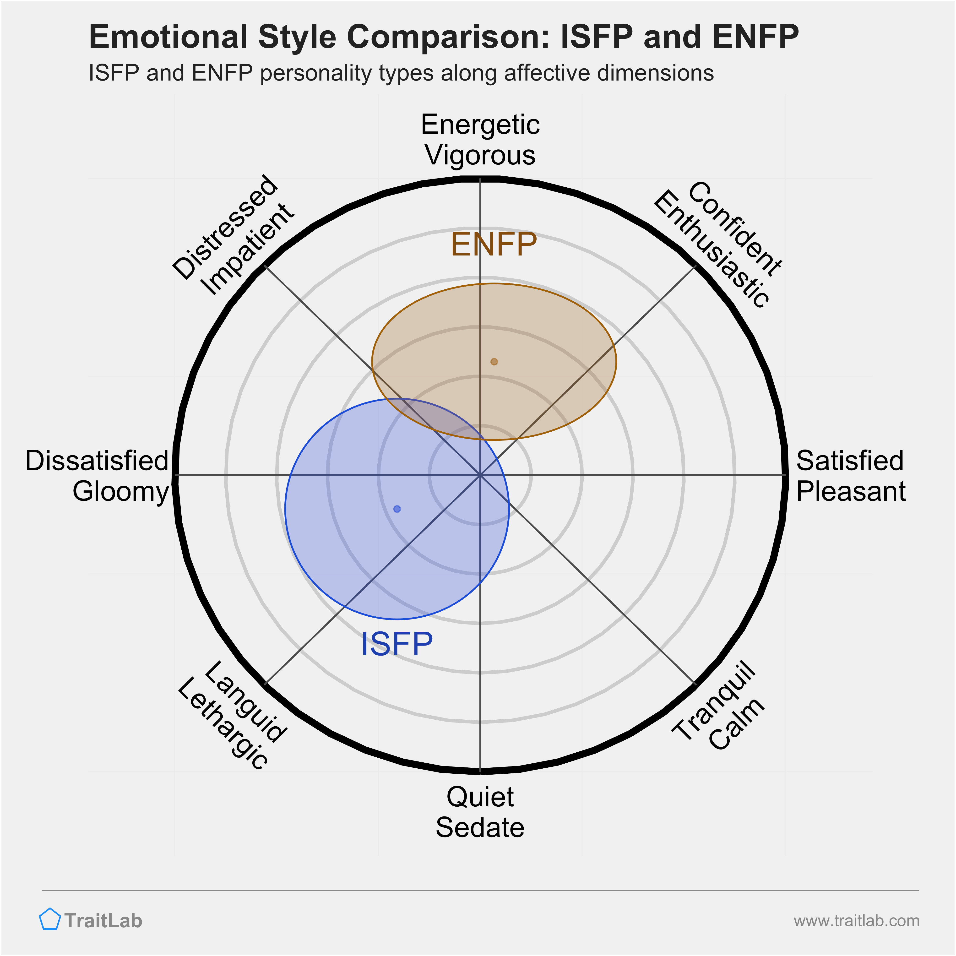 ISFP and ENFP comparison across emotional (affective) dimensions