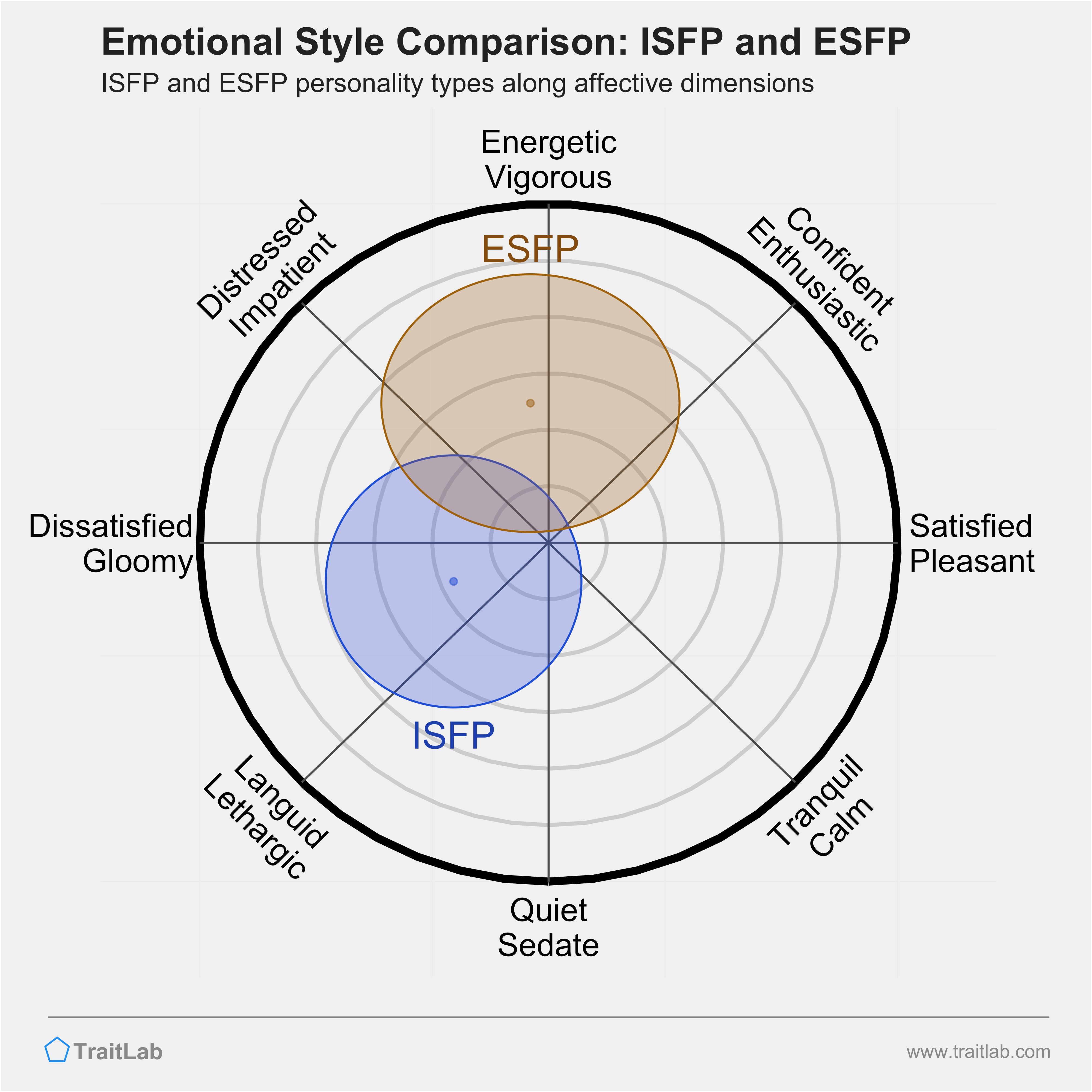 ISFP and ESFP comparison across emotional (affective) dimensions