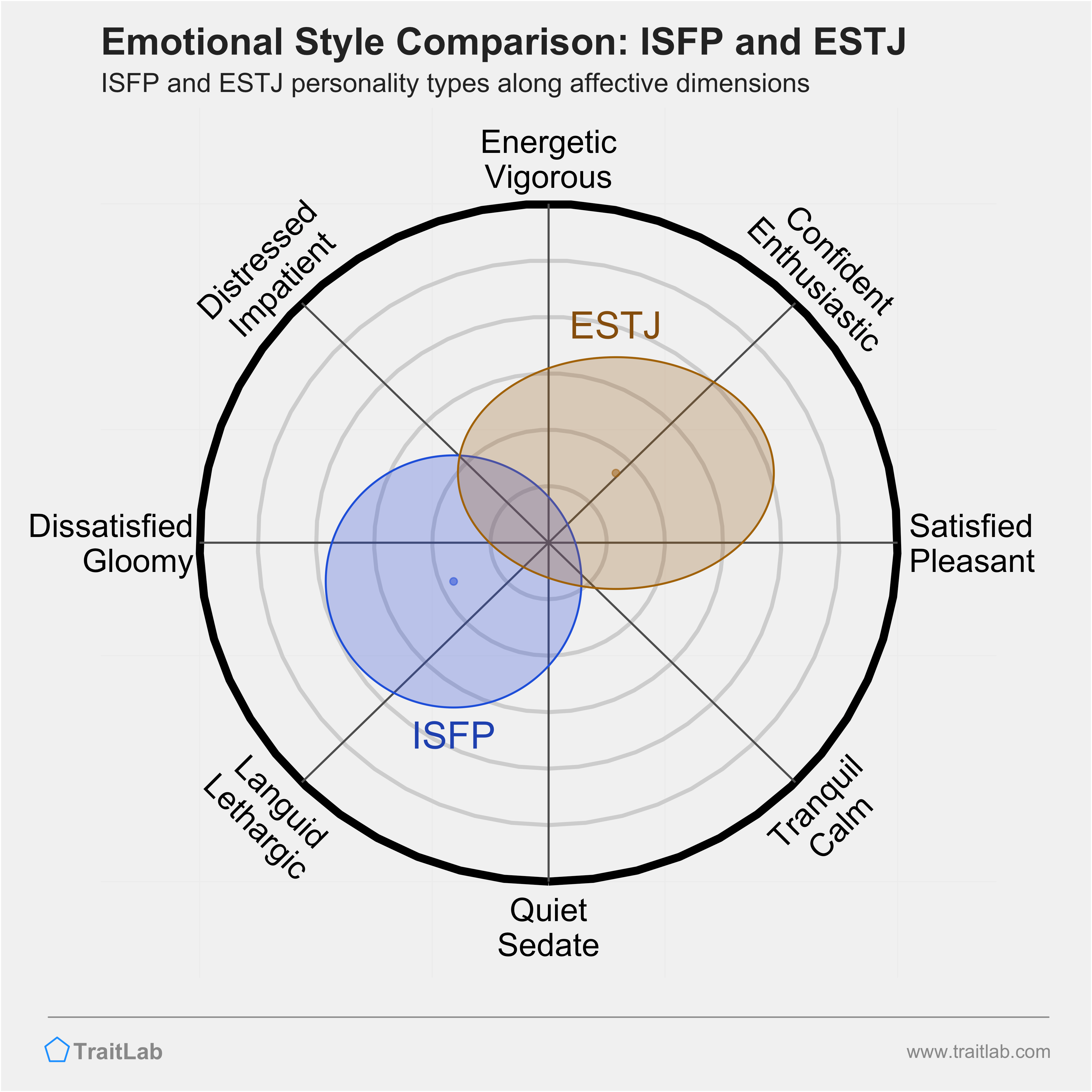 ISFP and ESTJ comparison across emotional (affective) dimensions