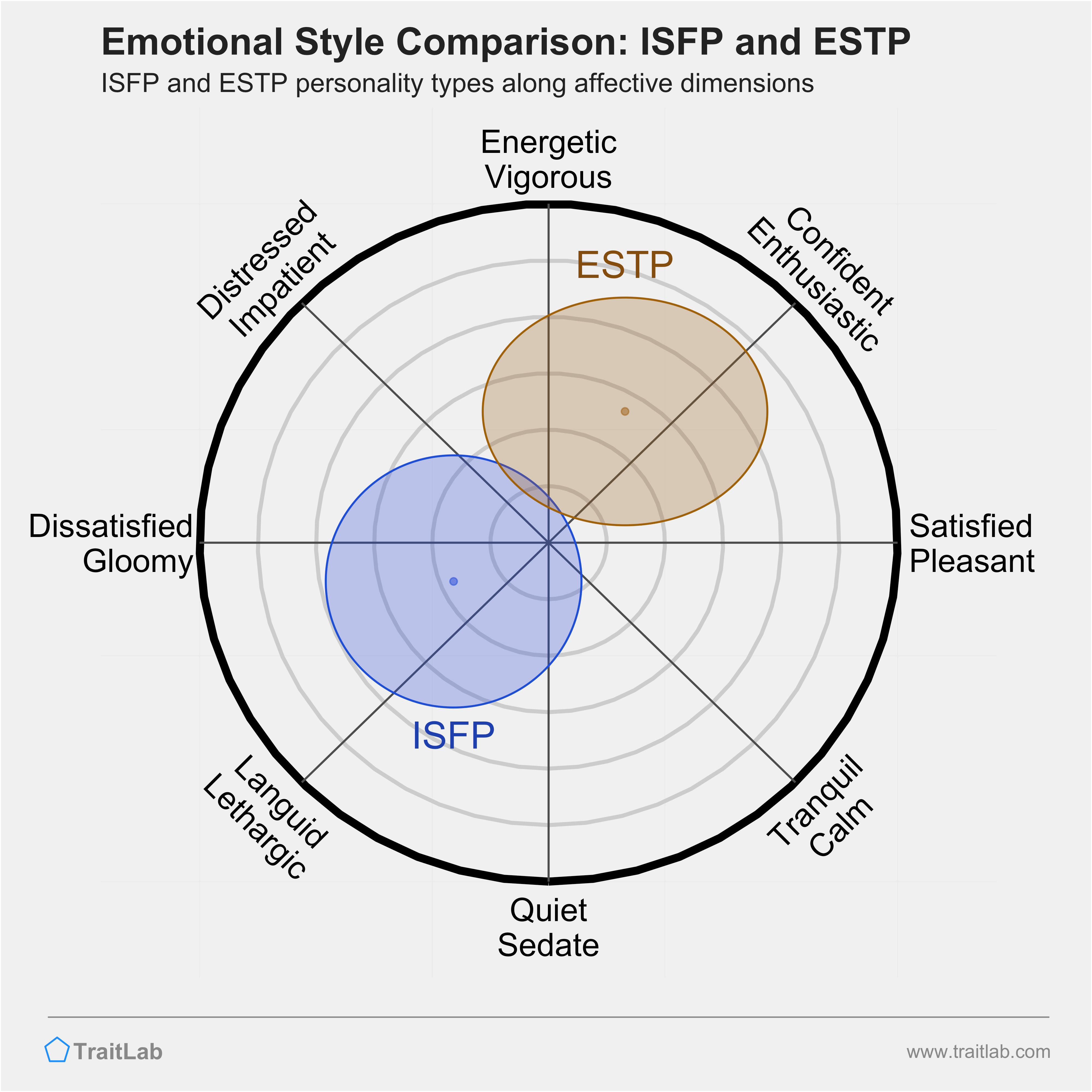 ISFP and ESTP comparison across emotional (affective) dimensions