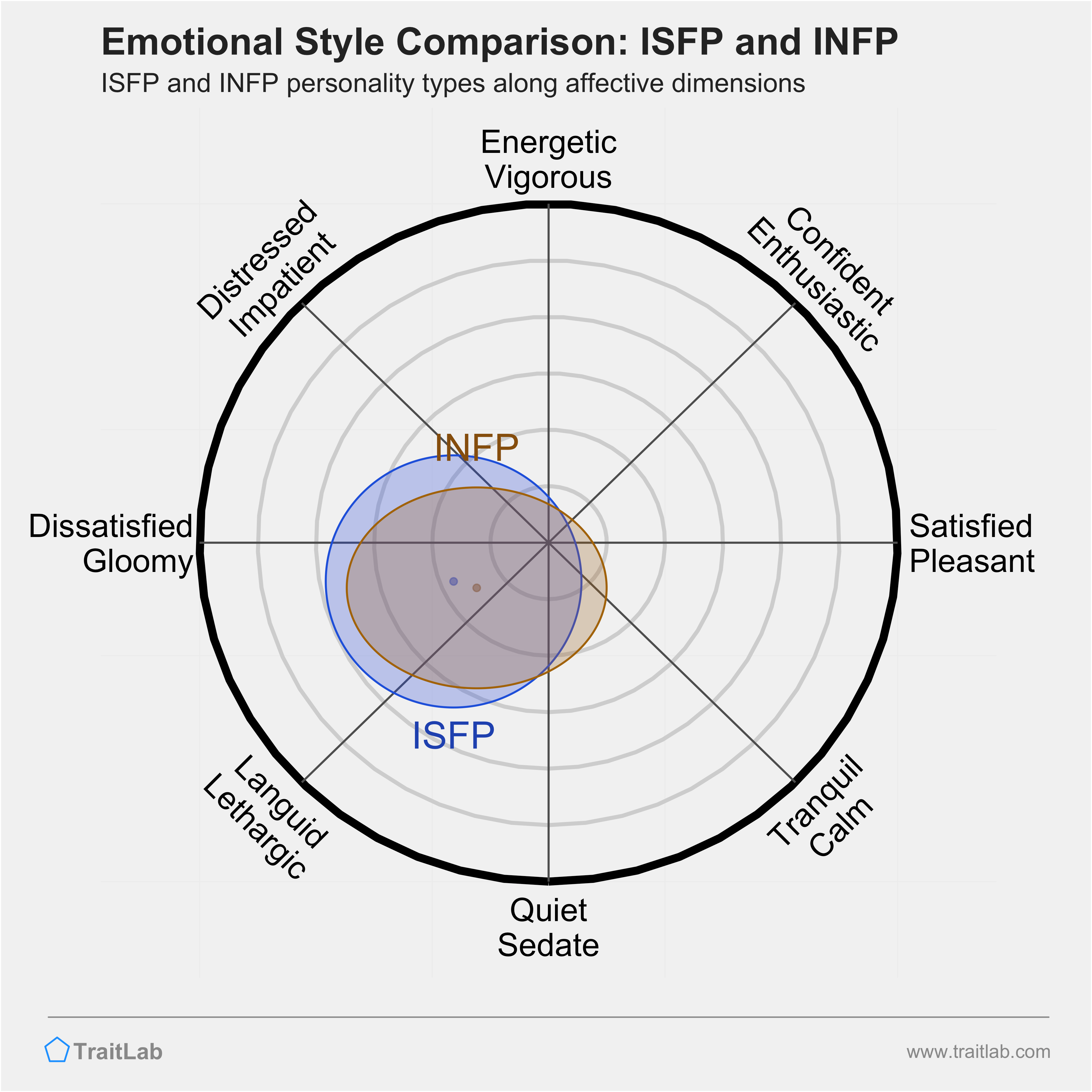 ISFP and INFP comparison across emotional (affective) dimensions