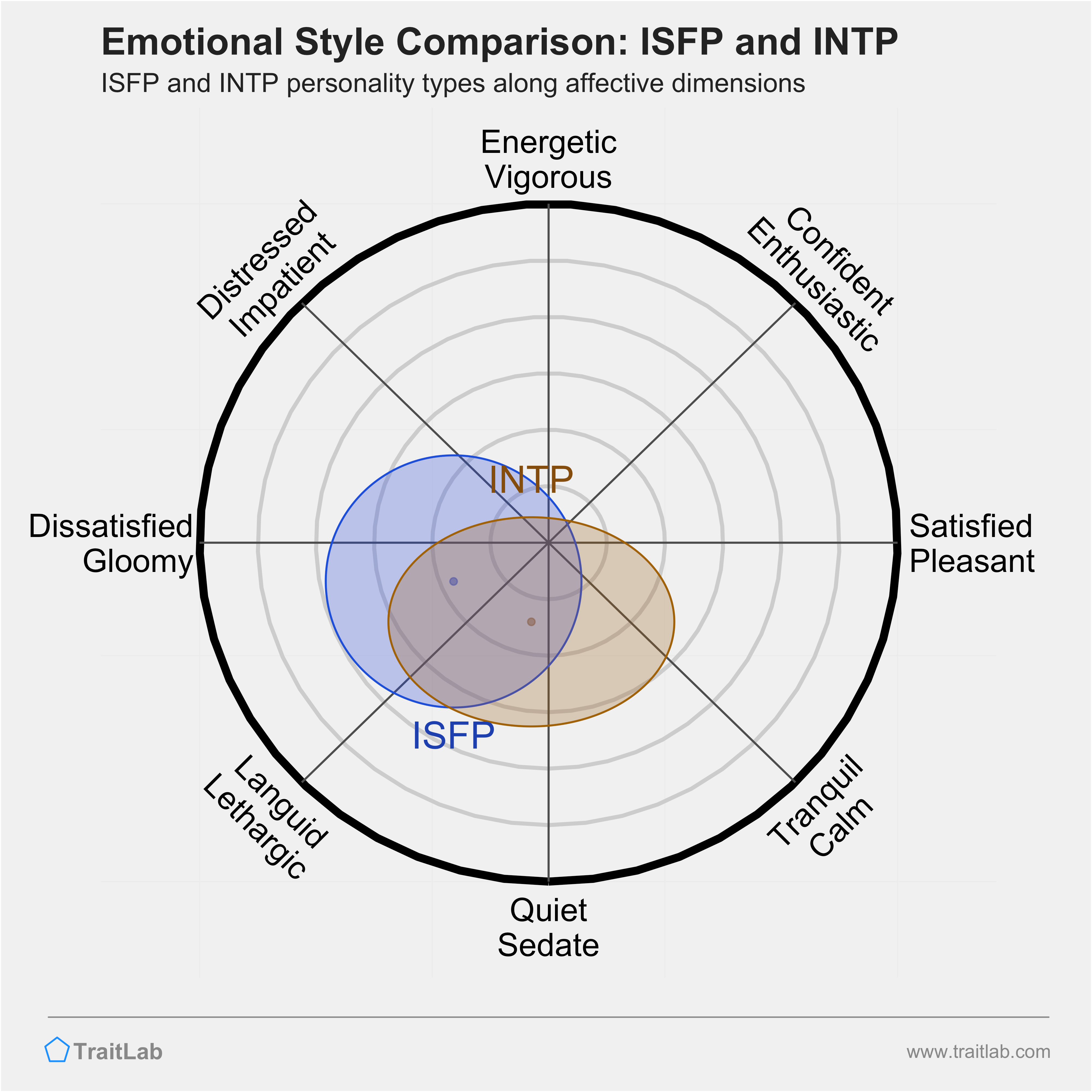 ISFP and INTP comparison across emotional (affective) dimensions