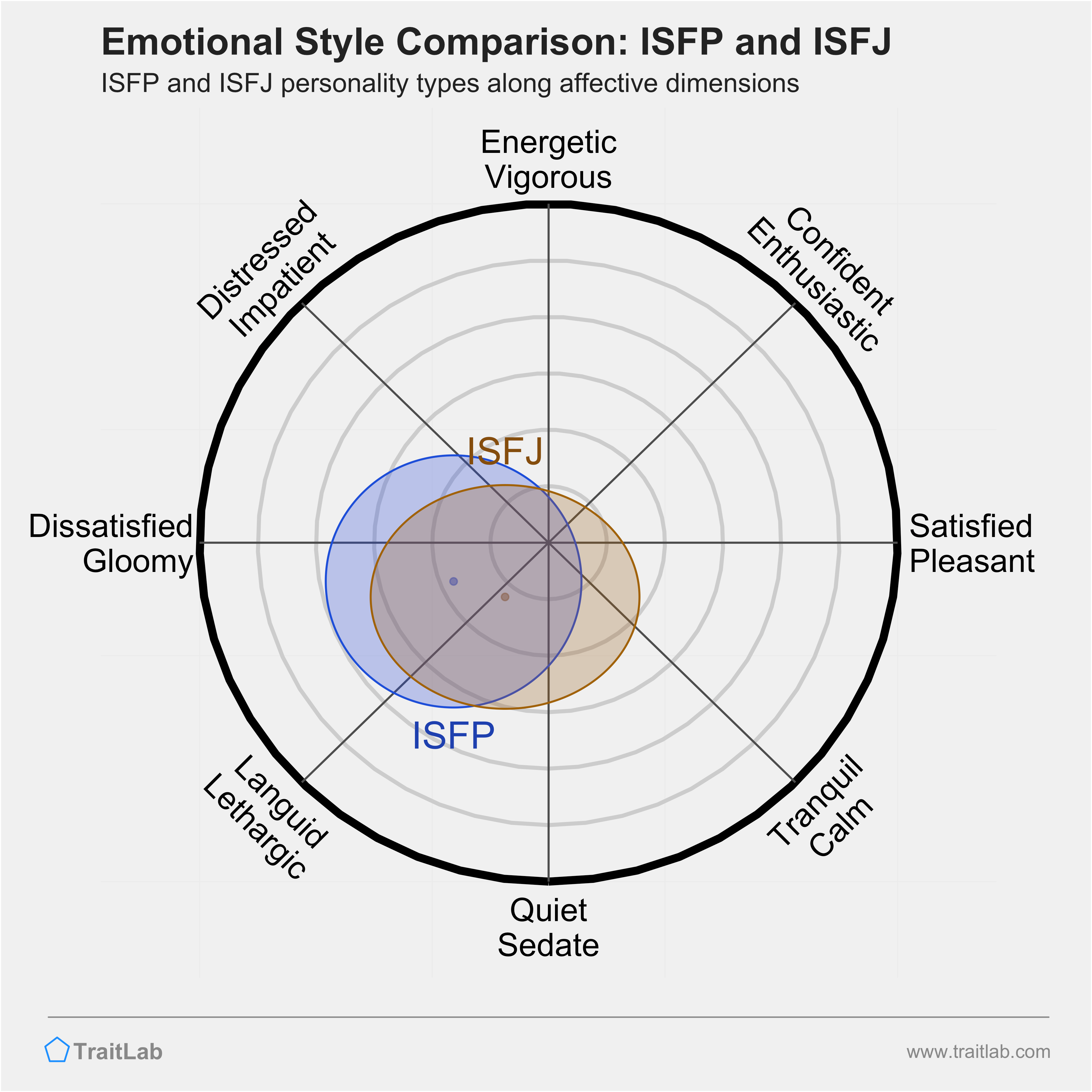 ISFP and ISFJ comparison across emotional (affective) dimensions