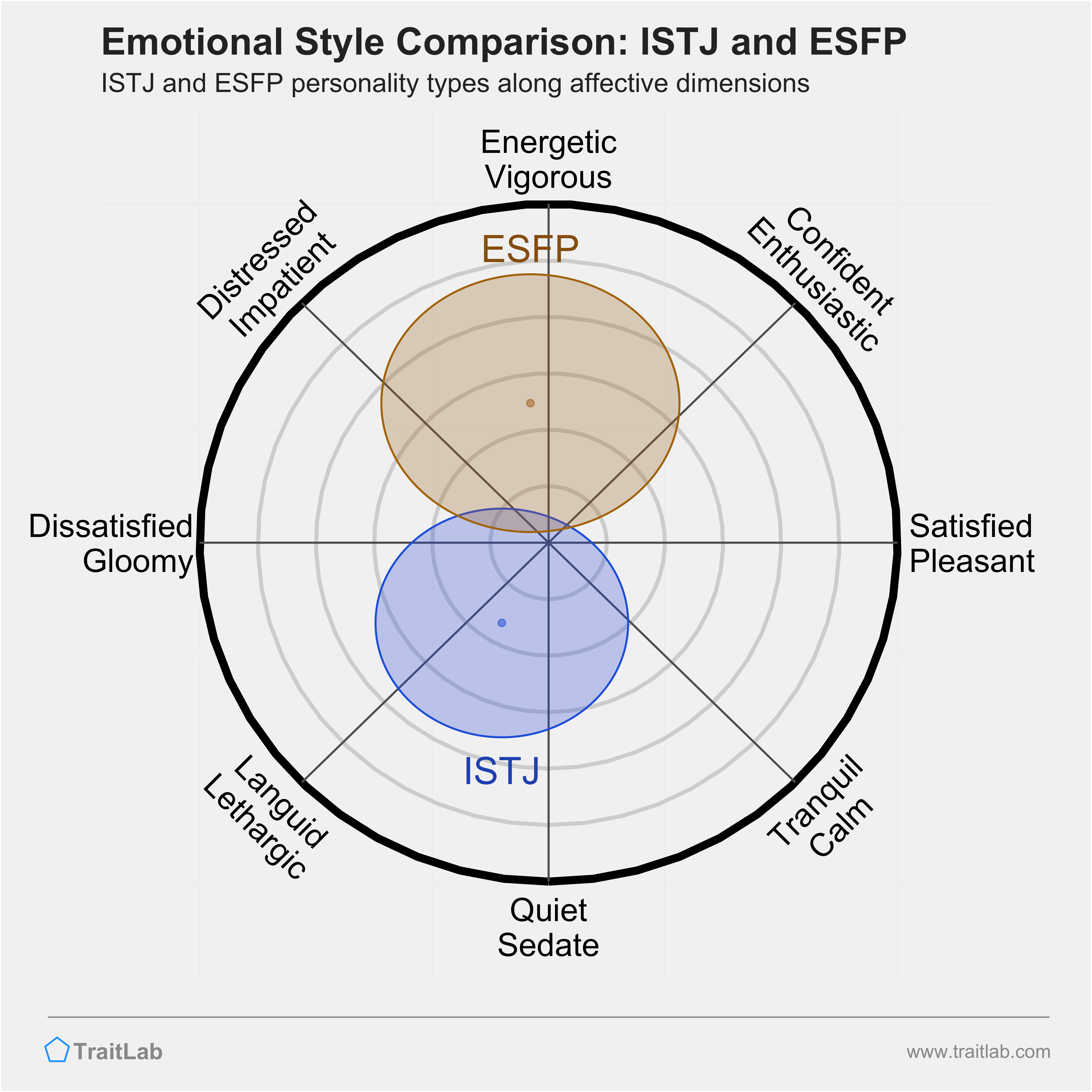 ISTJ and ESFP comparison across emotional (affective) dimensions