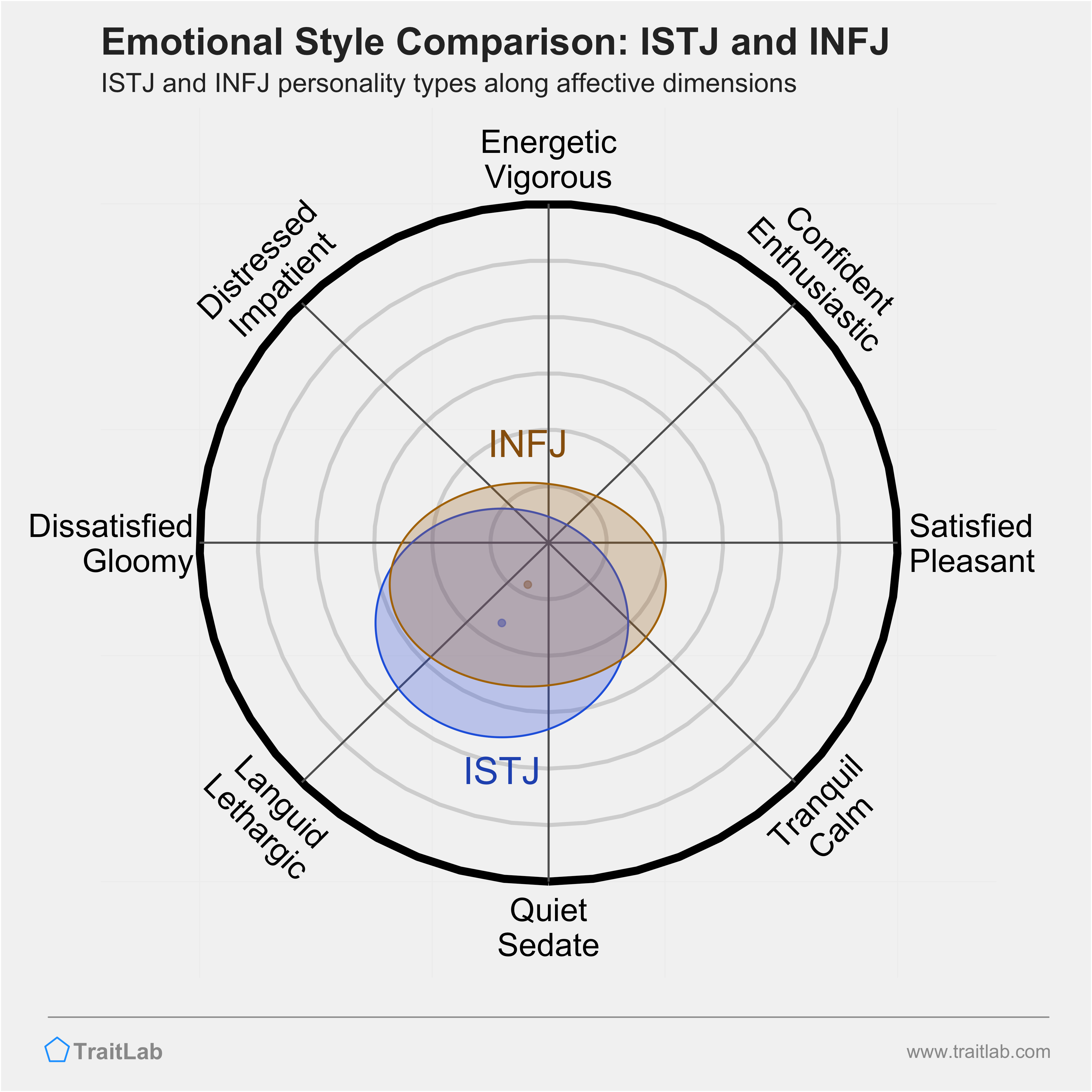 ISTJ and INFJ comparison across emotional (affective) dimensions