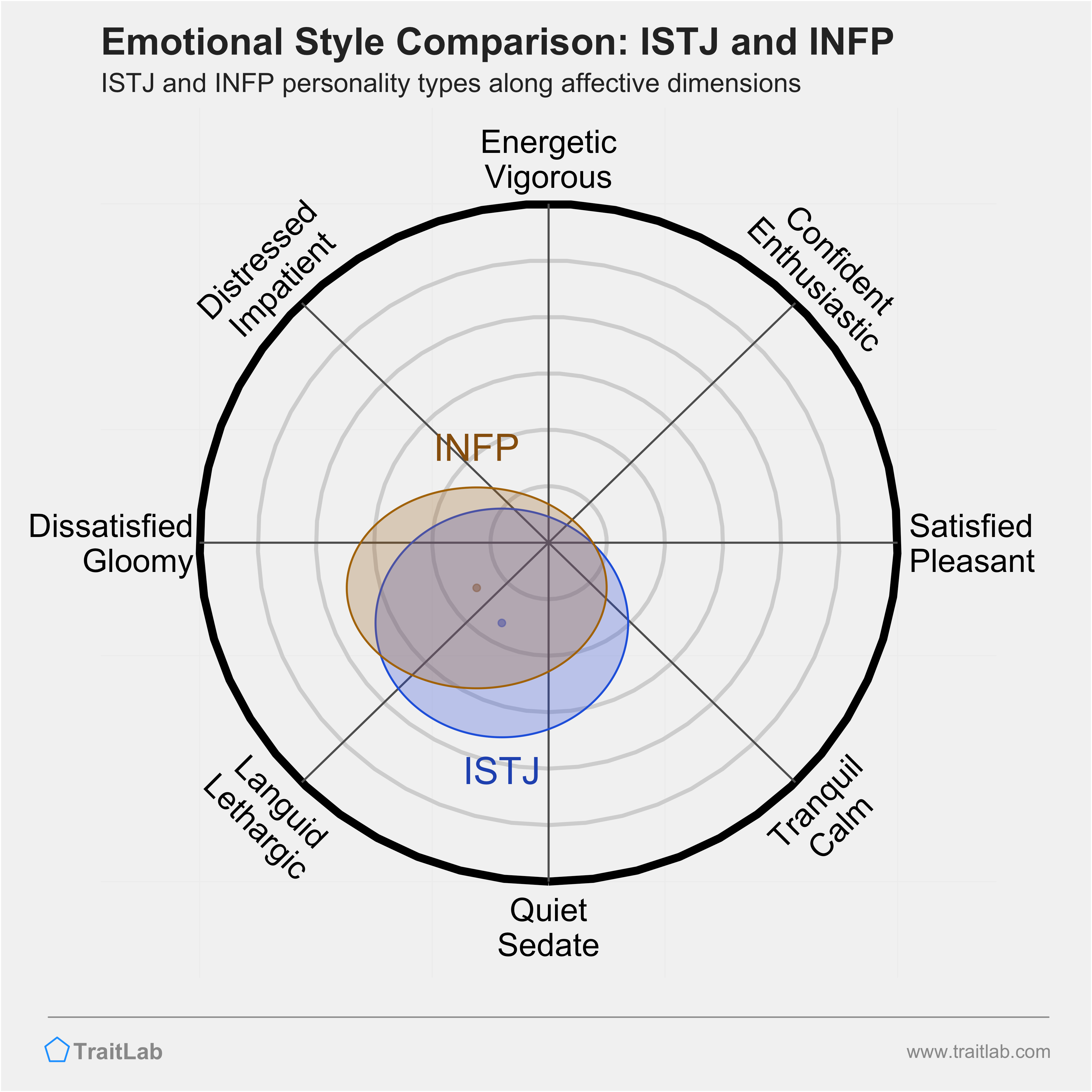 ISTJ and INFP comparison across emotional (affective) dimensions