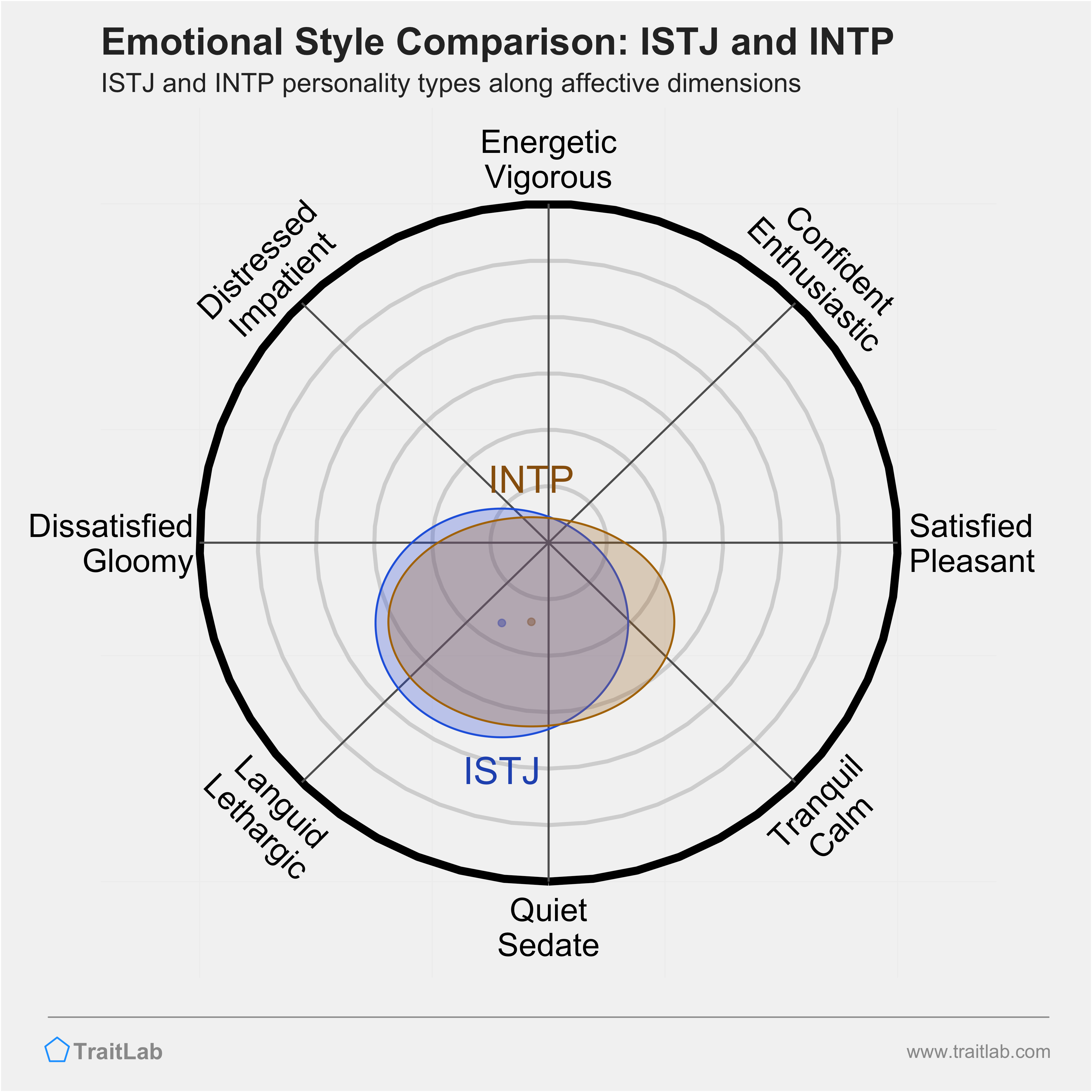 ISTJ and INTP comparison across emotional (affective) dimensions