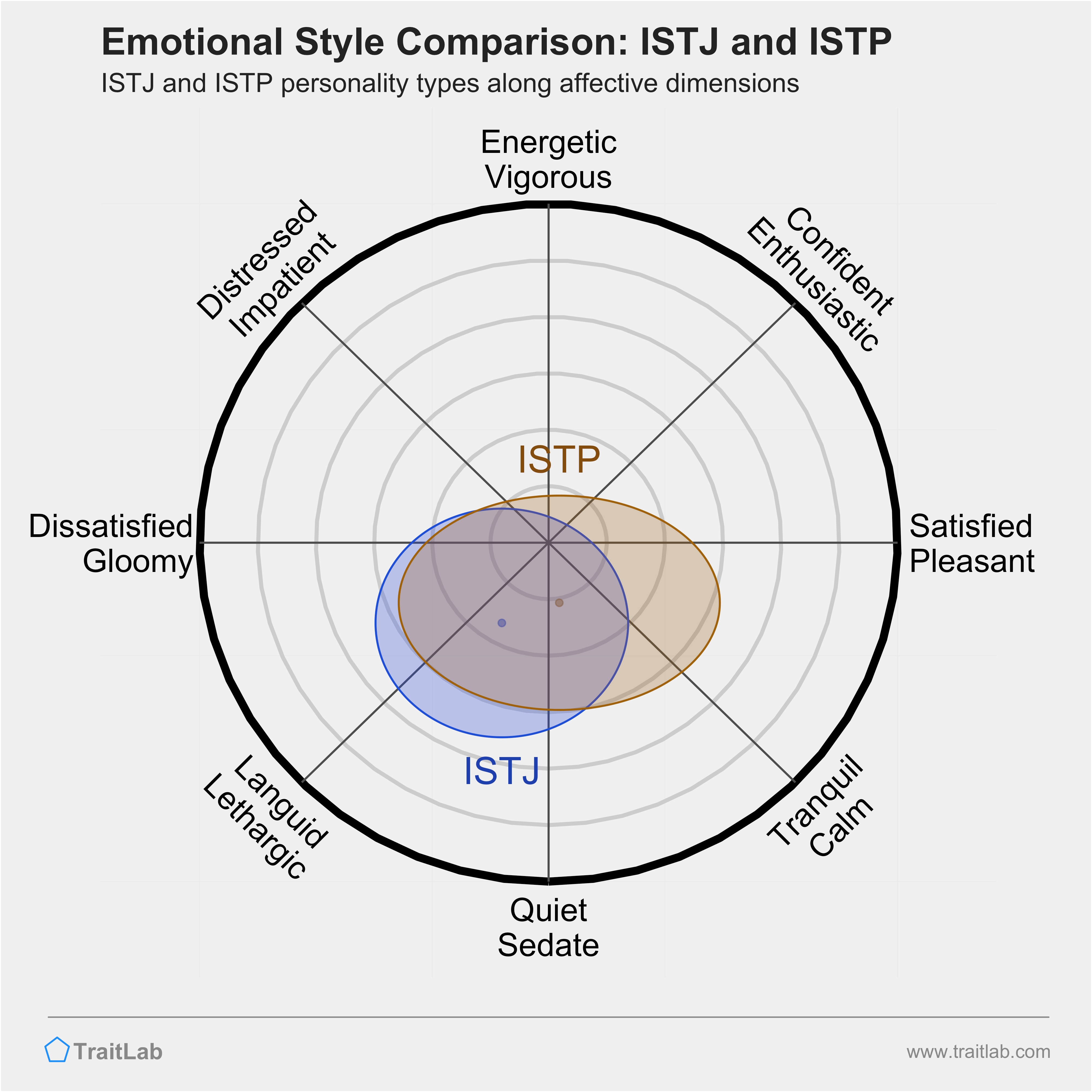 ISTJ and ISTP comparison across emotional (affective) dimensions