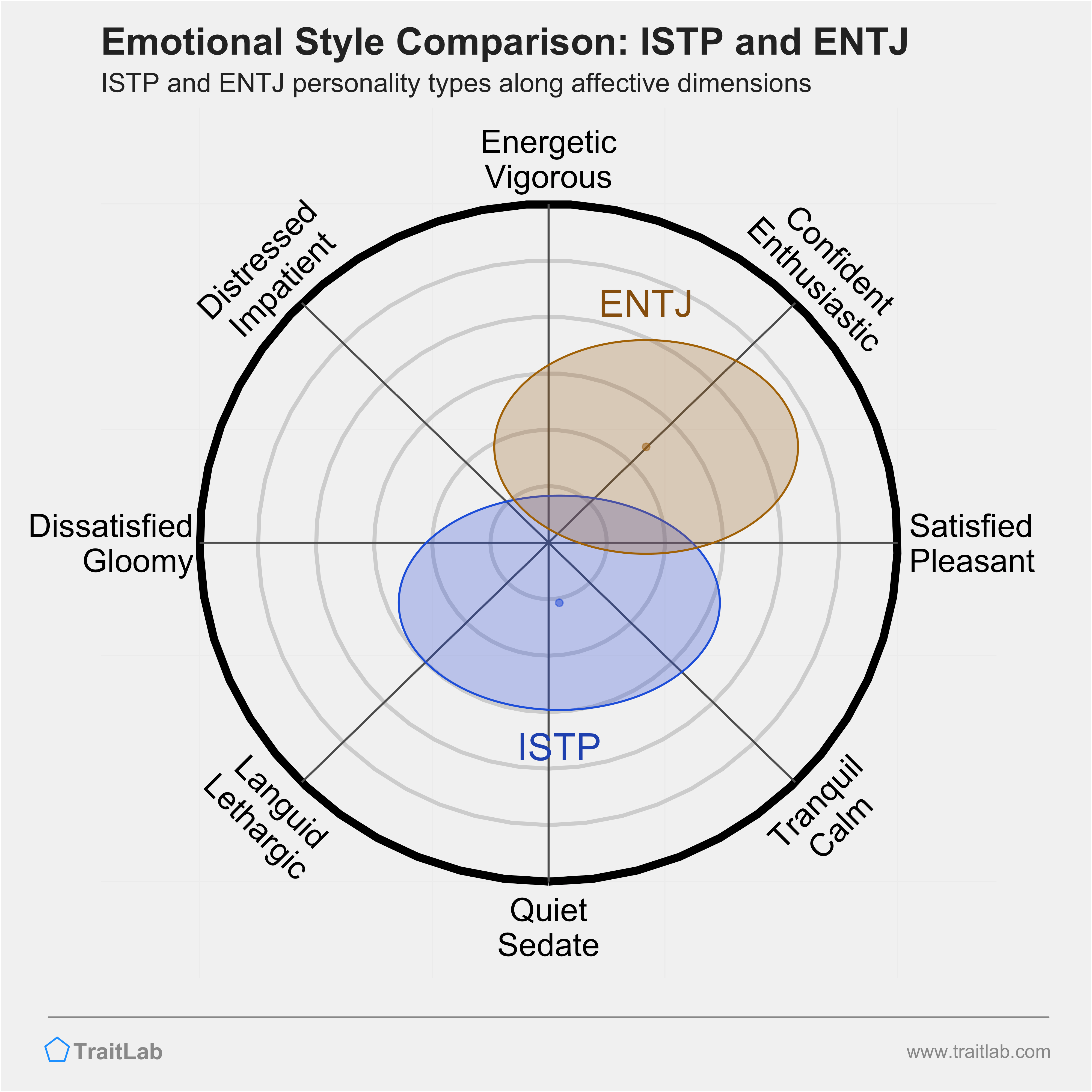 ISTP and ENTJ comparison across emotional (affective) dimensions