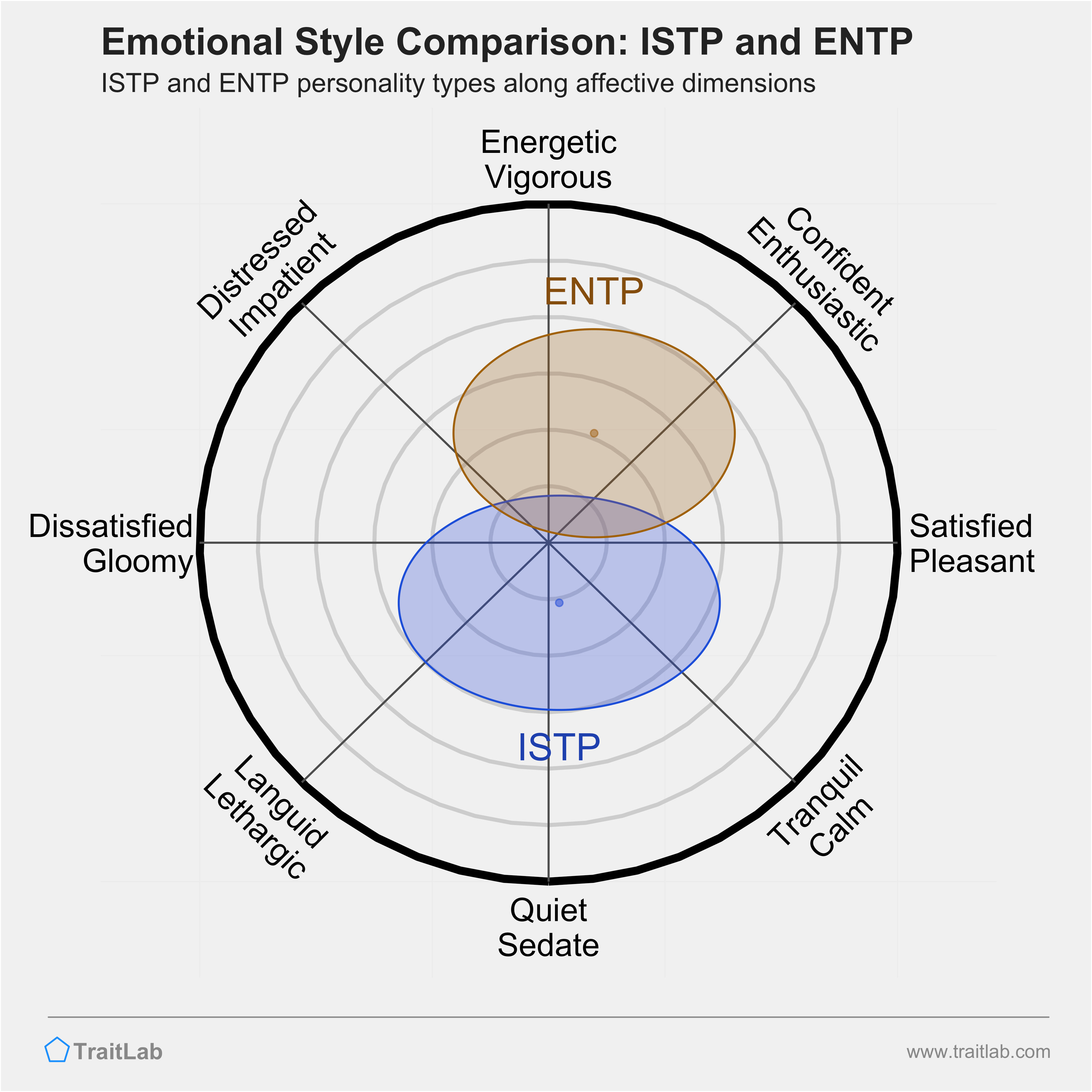ISTP and ENTP comparison across emotional (affective) dimensions