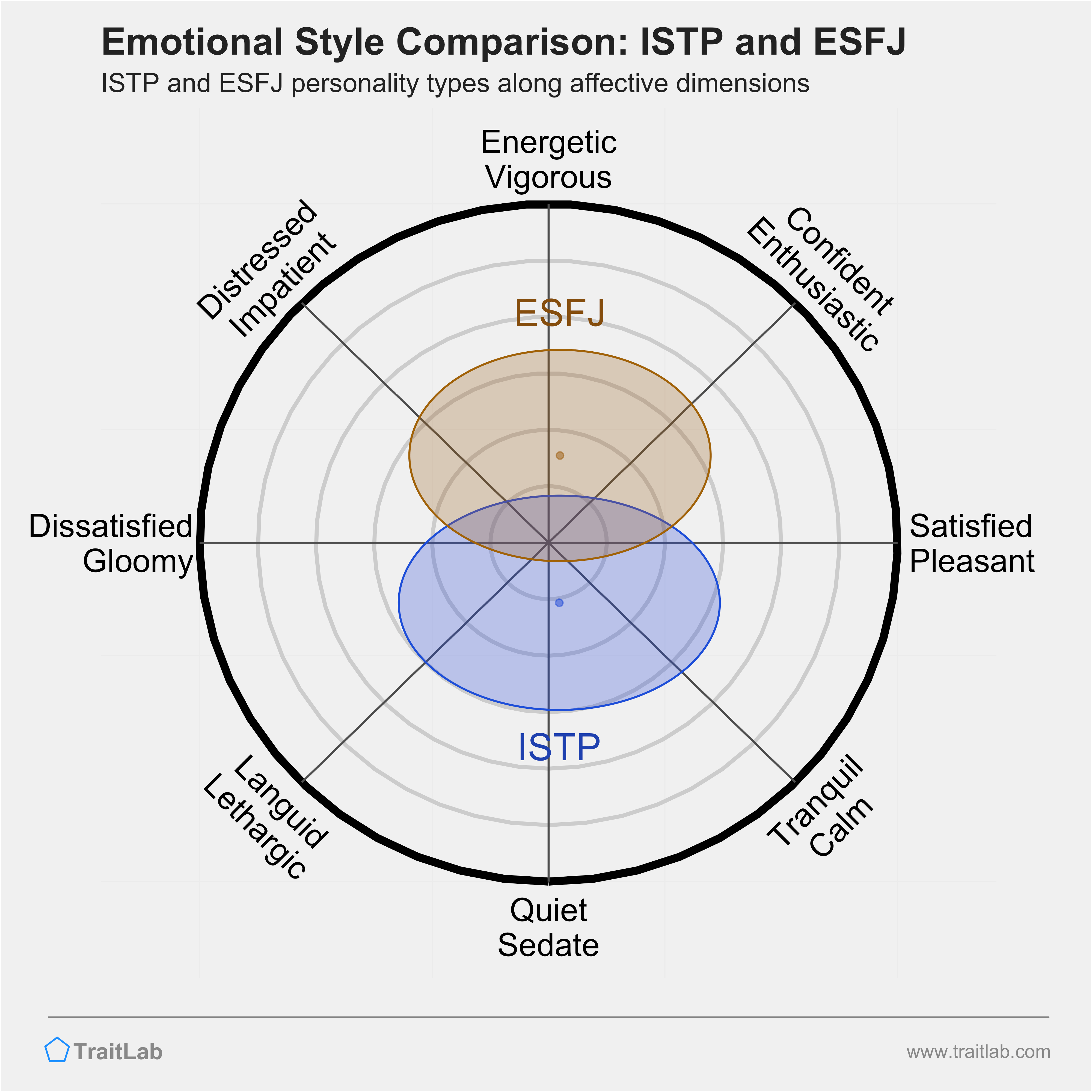 ISTP and ESFJ comparison across emotional (affective) dimensions