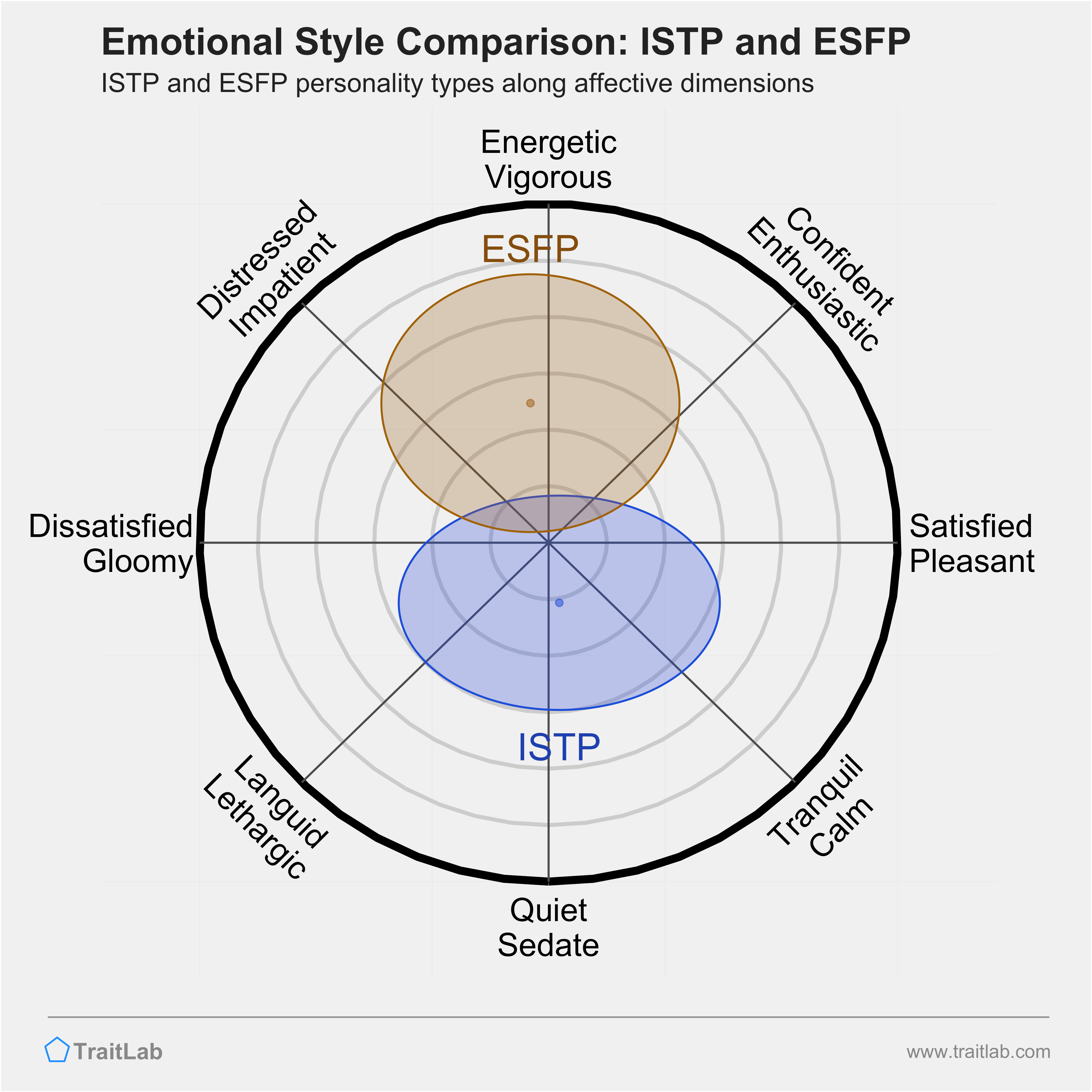 ISTP and ESFP comparison across emotional (affective) dimensions