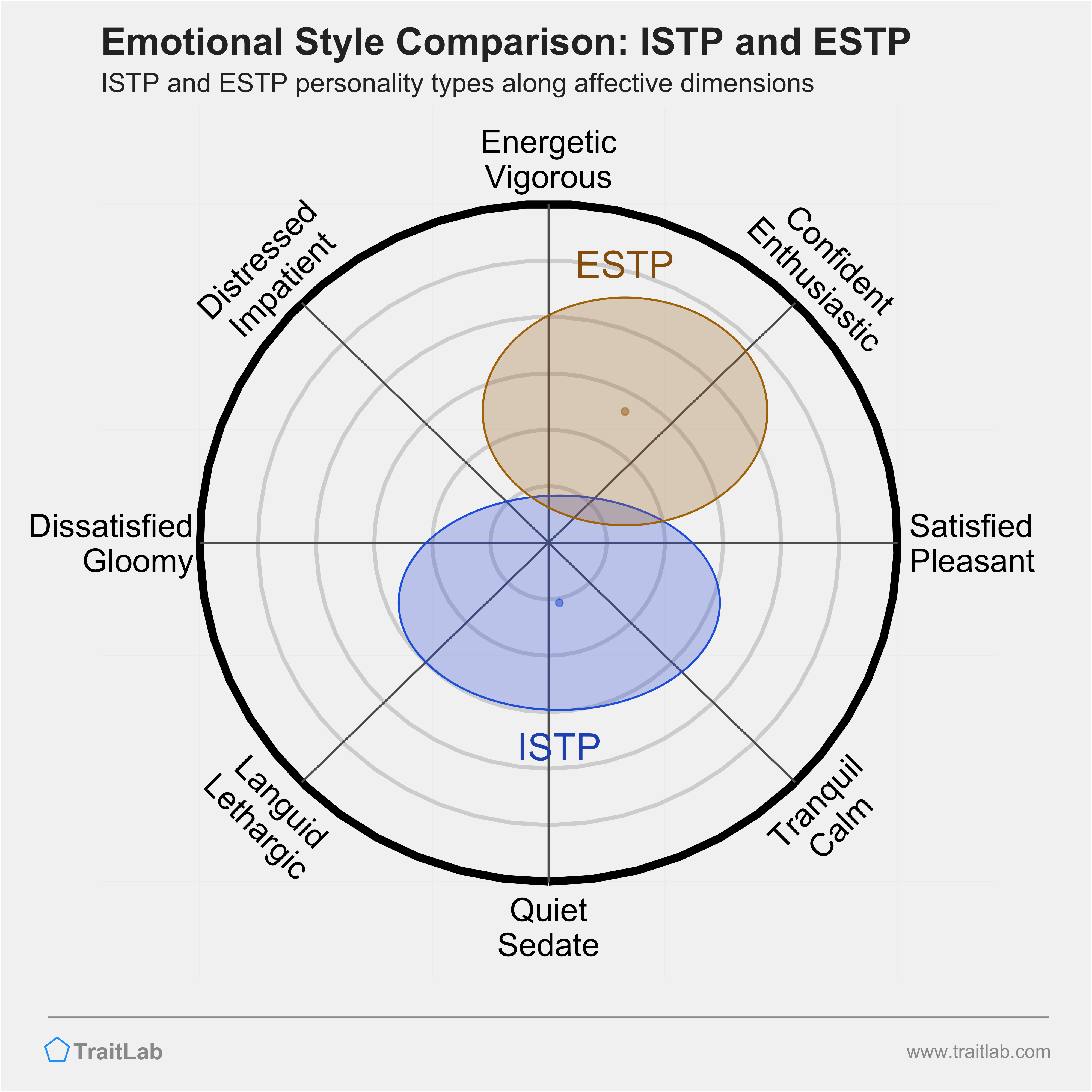 ISTP and ESTP comparison across emotional (affective) dimensions