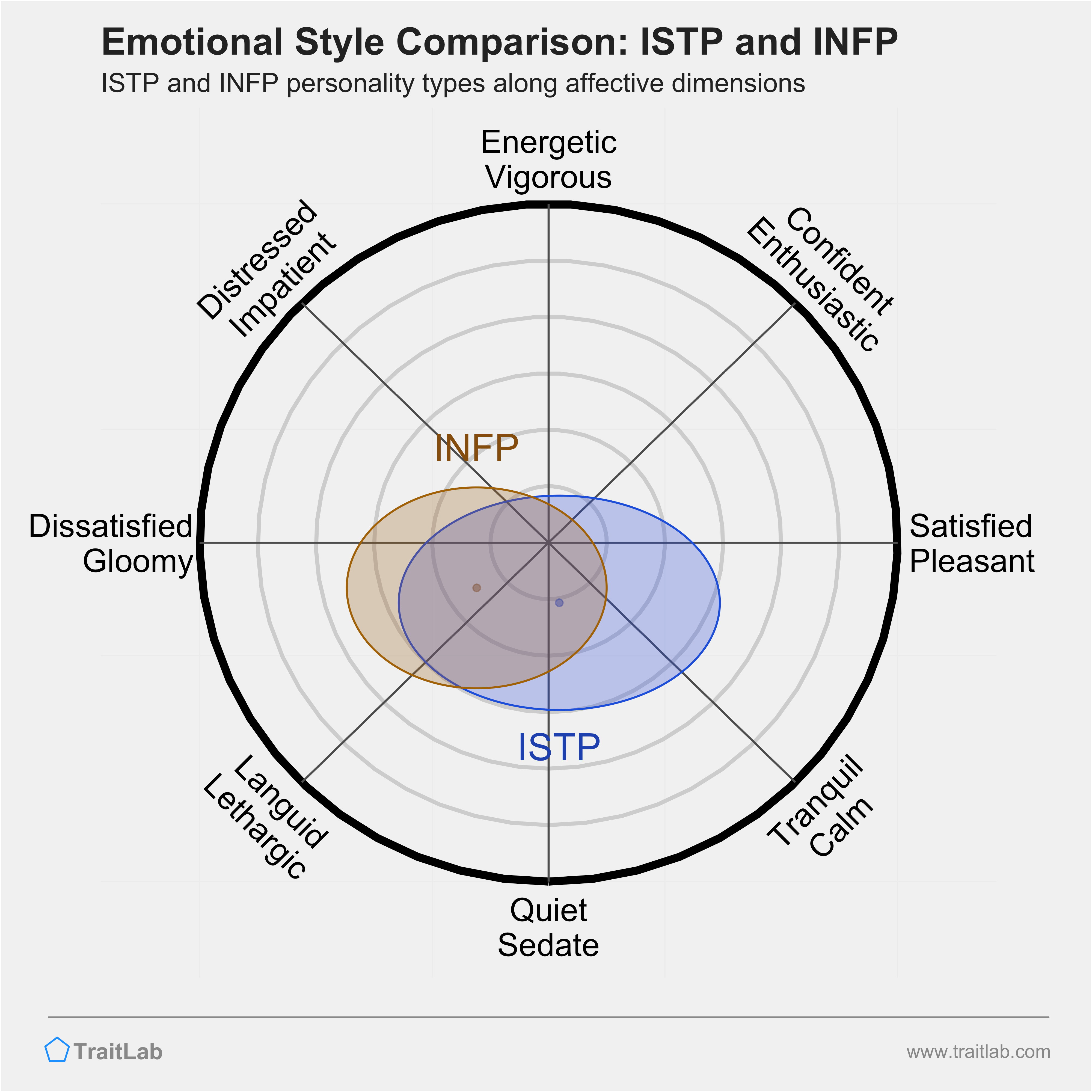 ISTP and INFP comparison across emotional (affective) dimensions