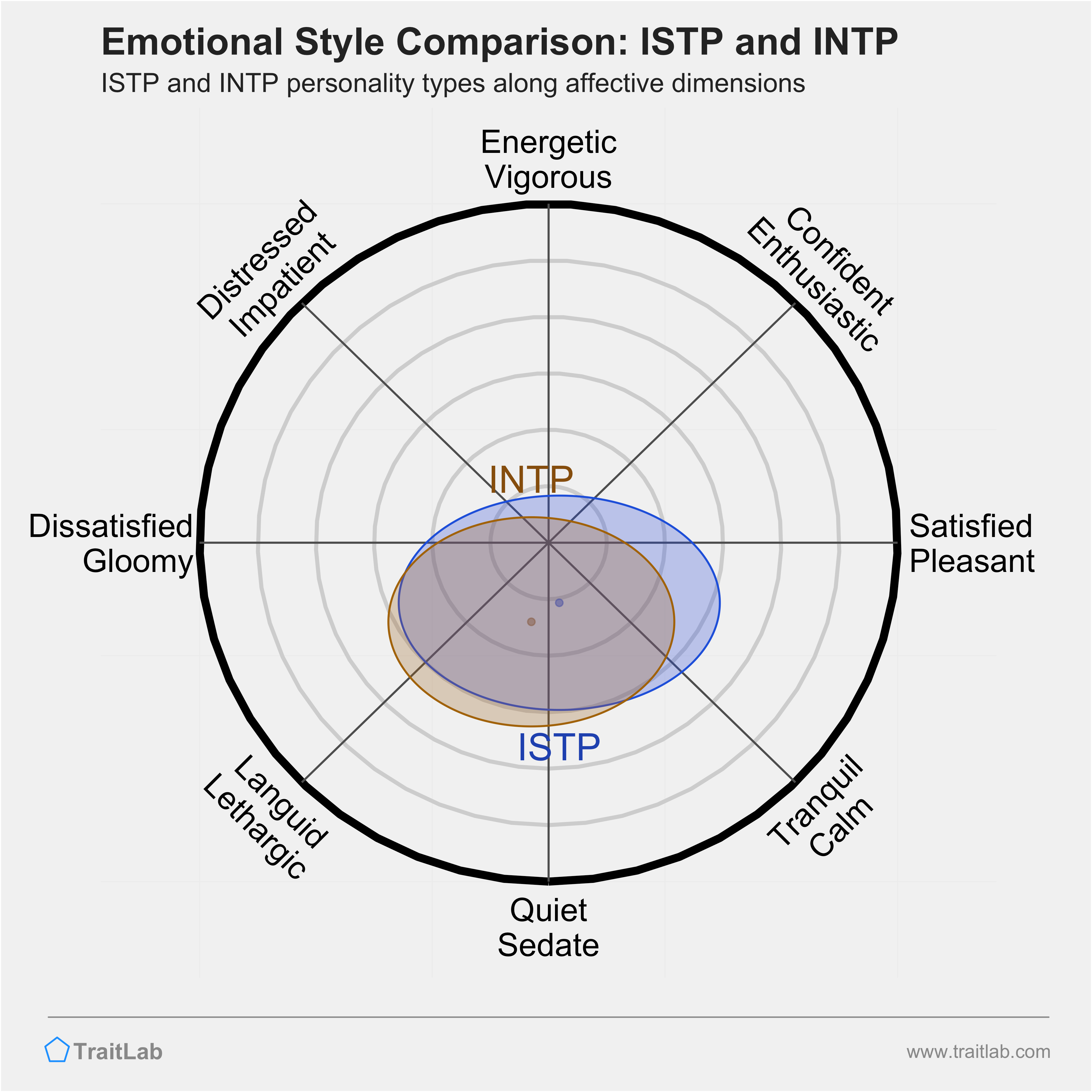 ISTP and INTP comparison across emotional (affective) dimensions