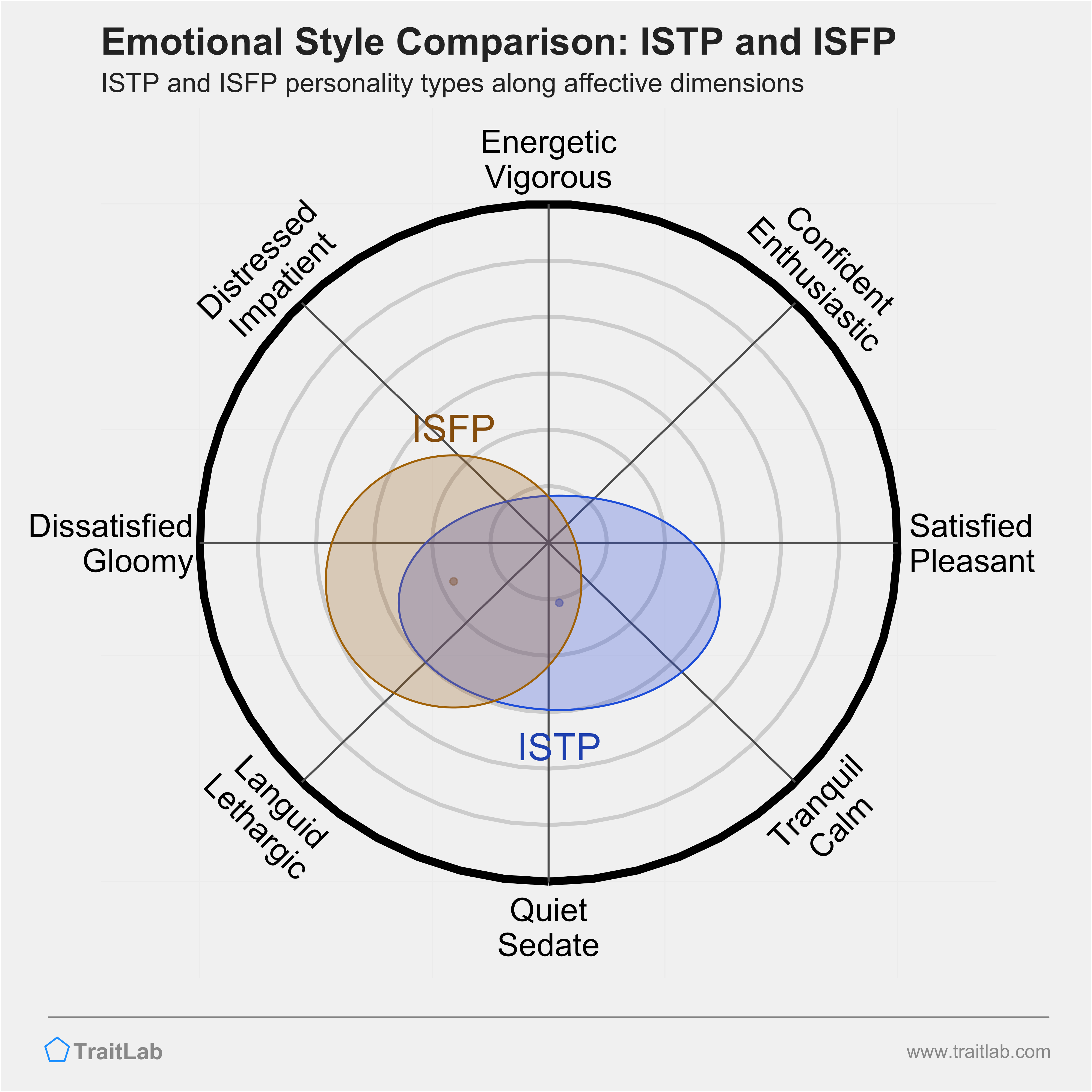ISTP and ISFP comparison across emotional (affective) dimensions