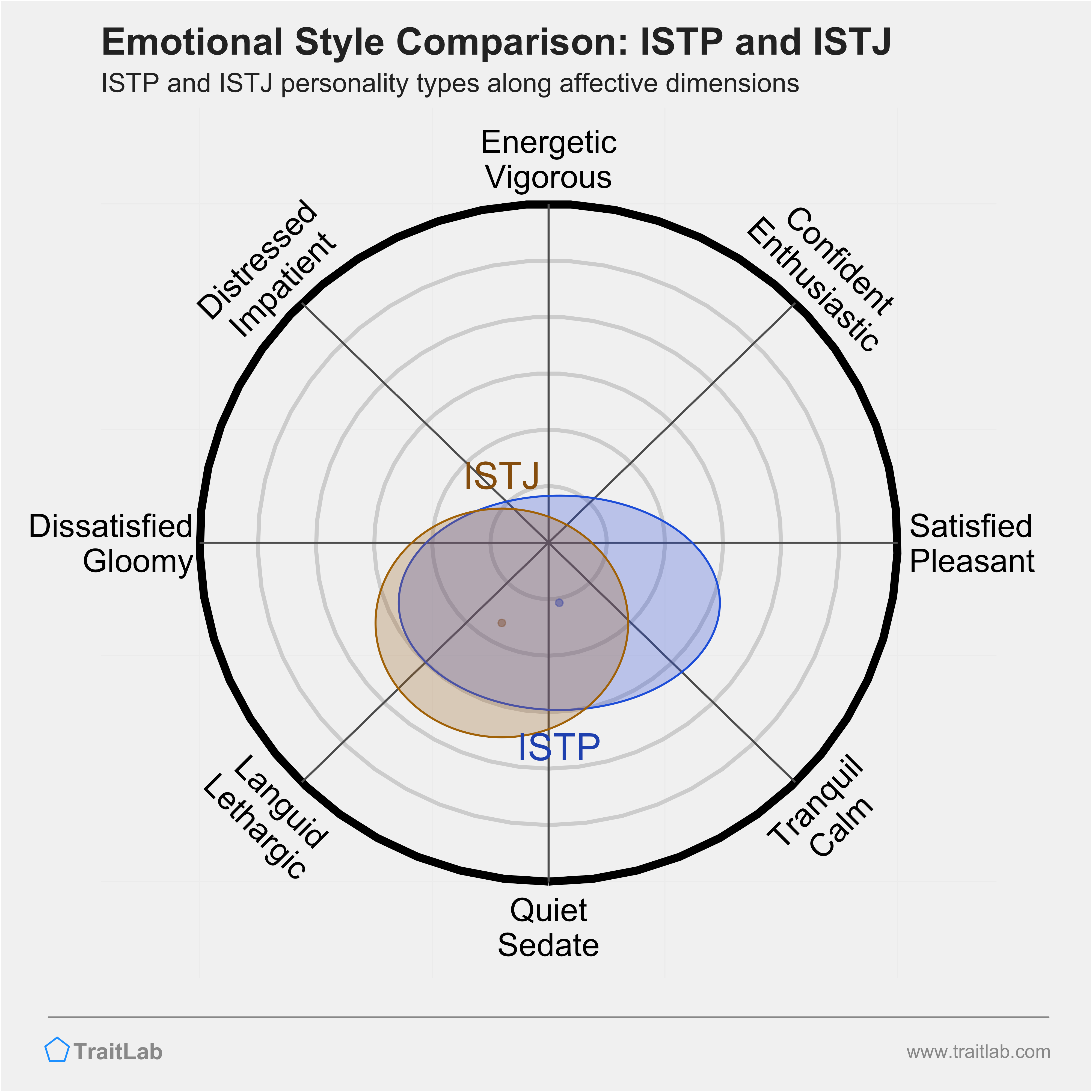 ISTP and ISTJ comparison across emotional (affective) dimensions