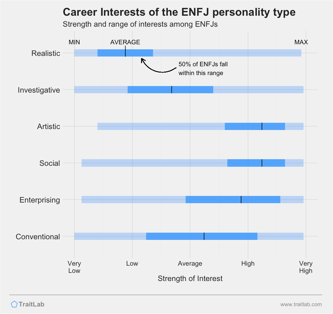 ENFJs and RIASEC career interests