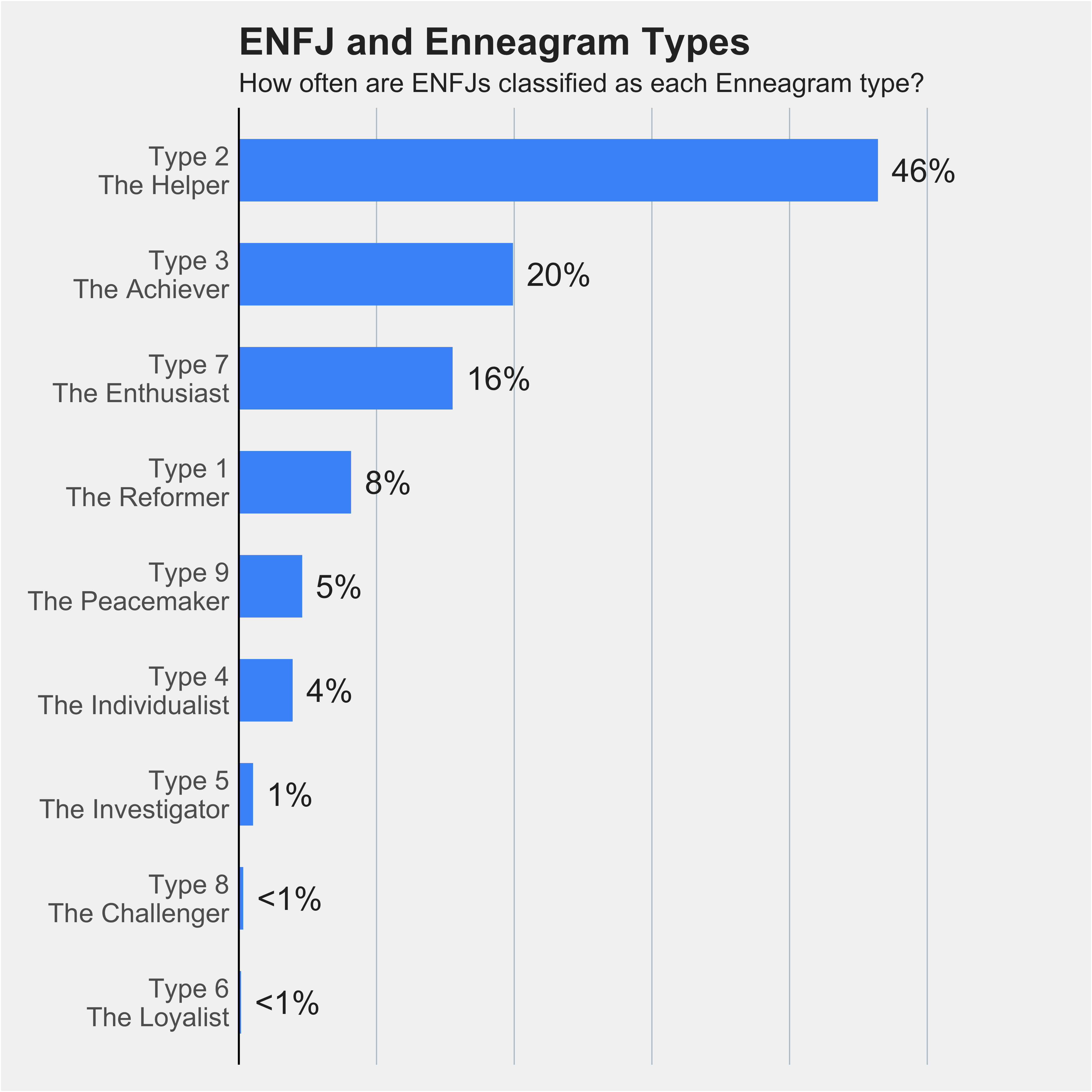 Chart of ENFJs percentages across nine Enneagram types 