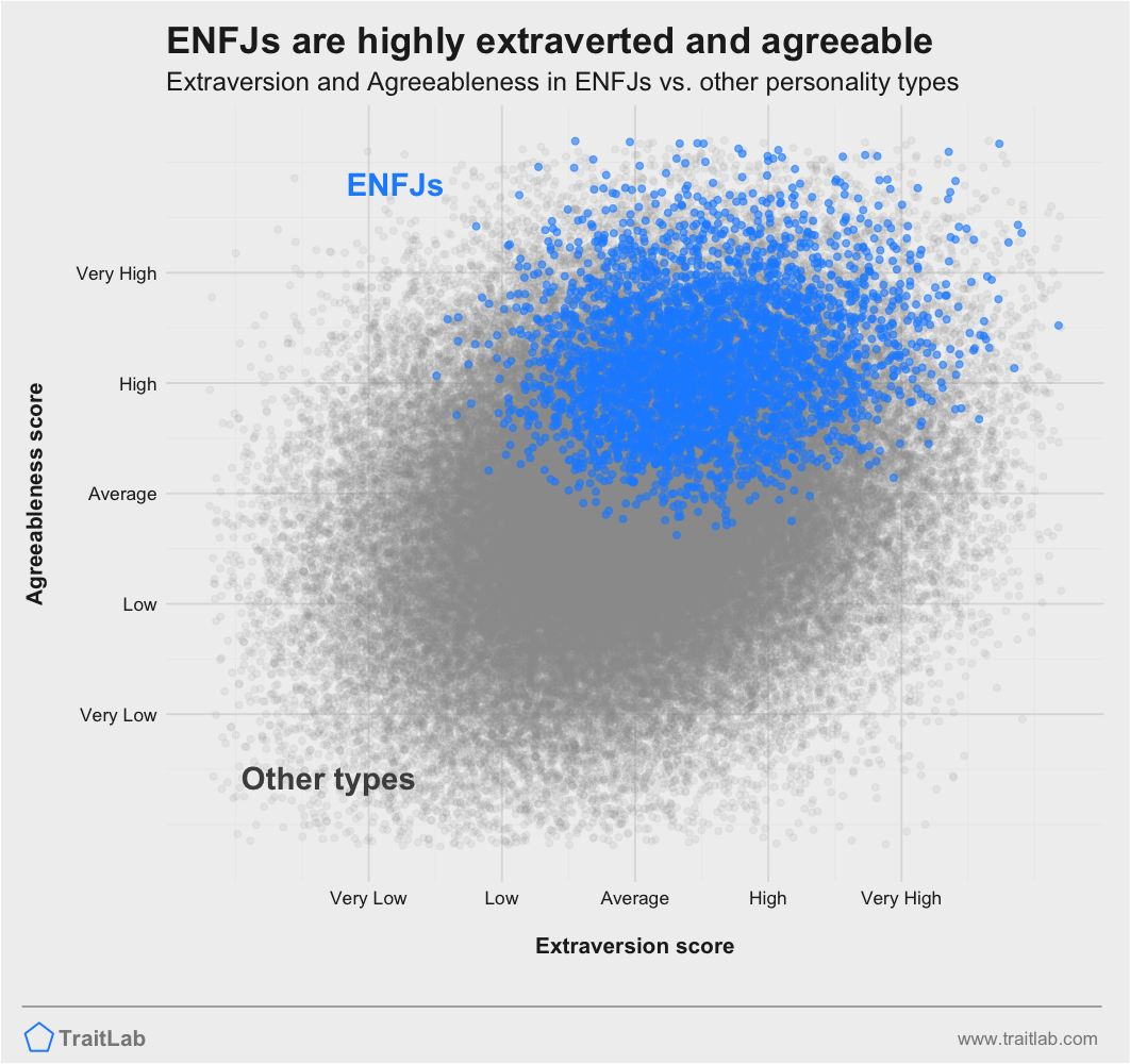 ENFJ personality types are usually higher on Big Five Extraversion and Big Five Agreeableness