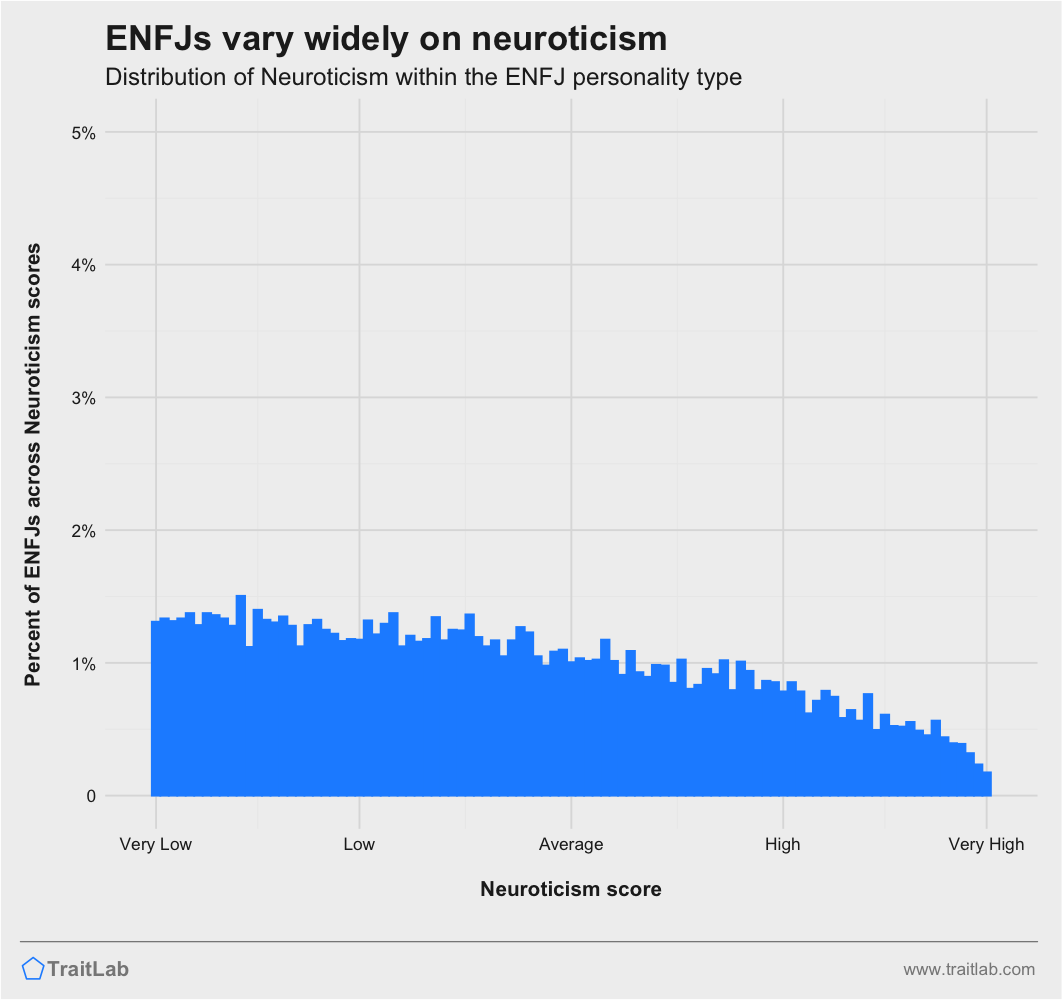 ENFJs and Big Five Neuroticism