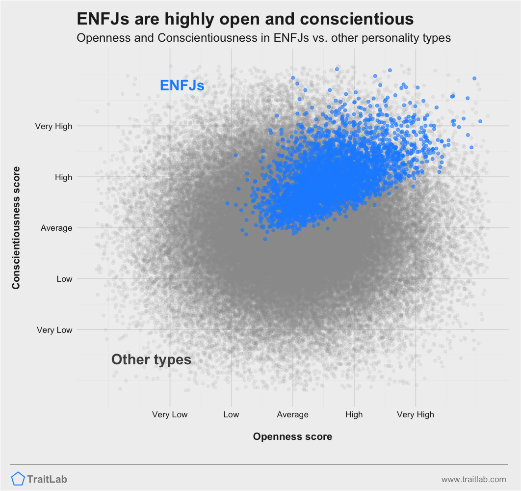ENFJs are often higher on Big Five Openness and Big Five Conscientiousness