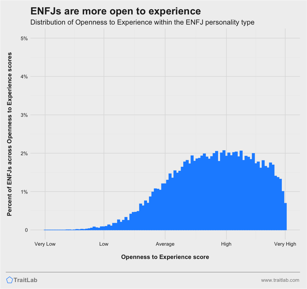 ENFJs and Big Five Openness to Experience