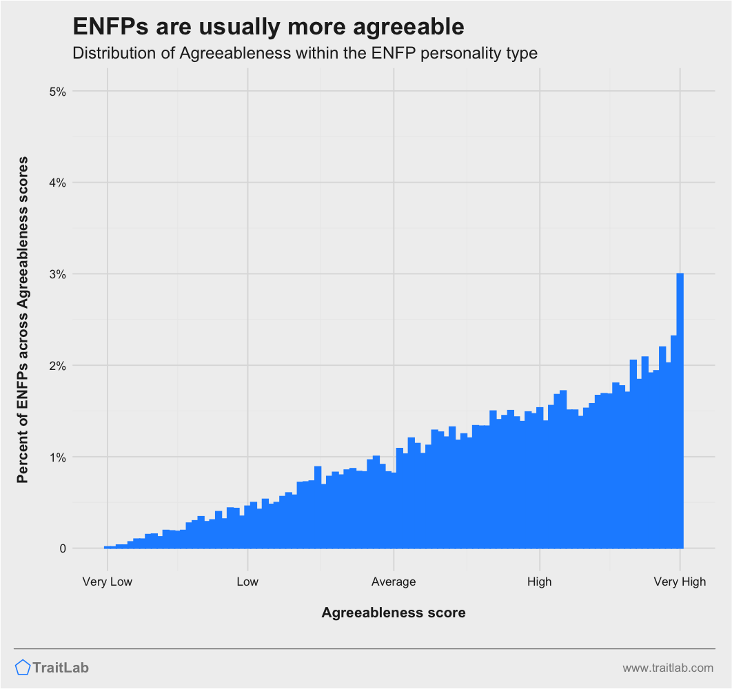 ENFPs and Big Five Agreeableness