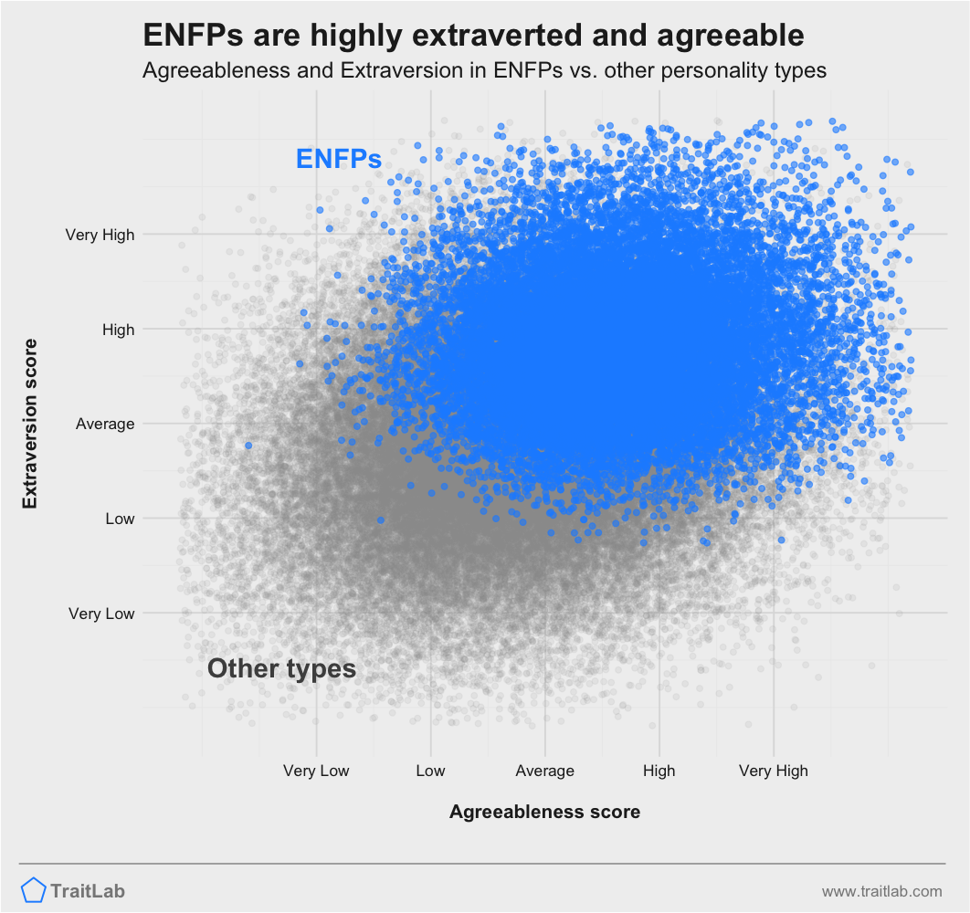 ENFPs are often higher on Big Five Agreeableness and Big Five Extraversion