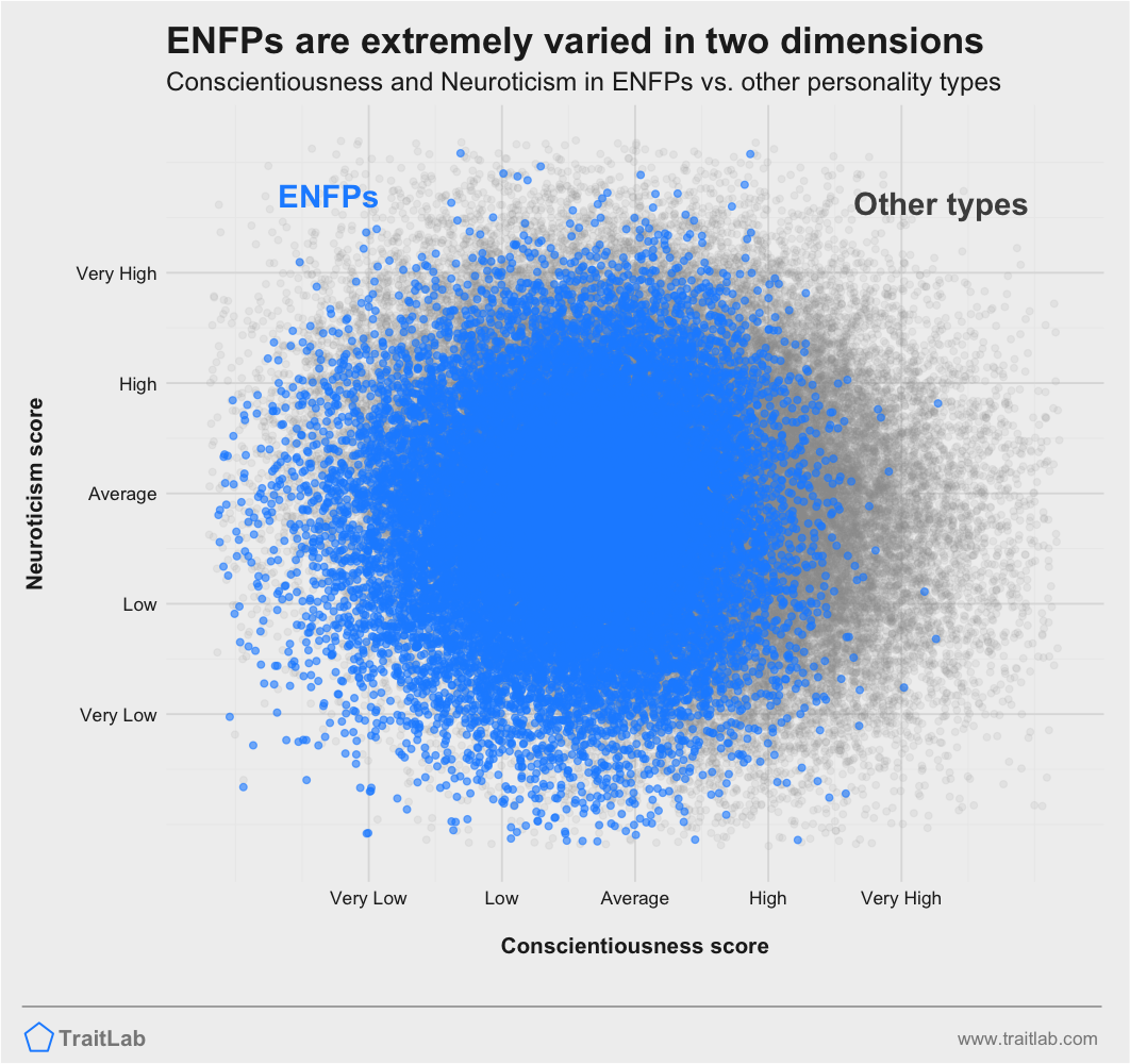 ENFPs are extremely diverse in Big Five Conscientiousness and Big Five Neuroticism