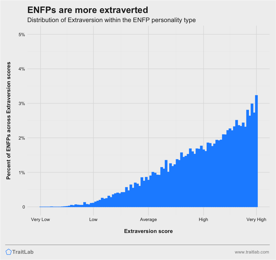ENFPs and Big Five Extraversion